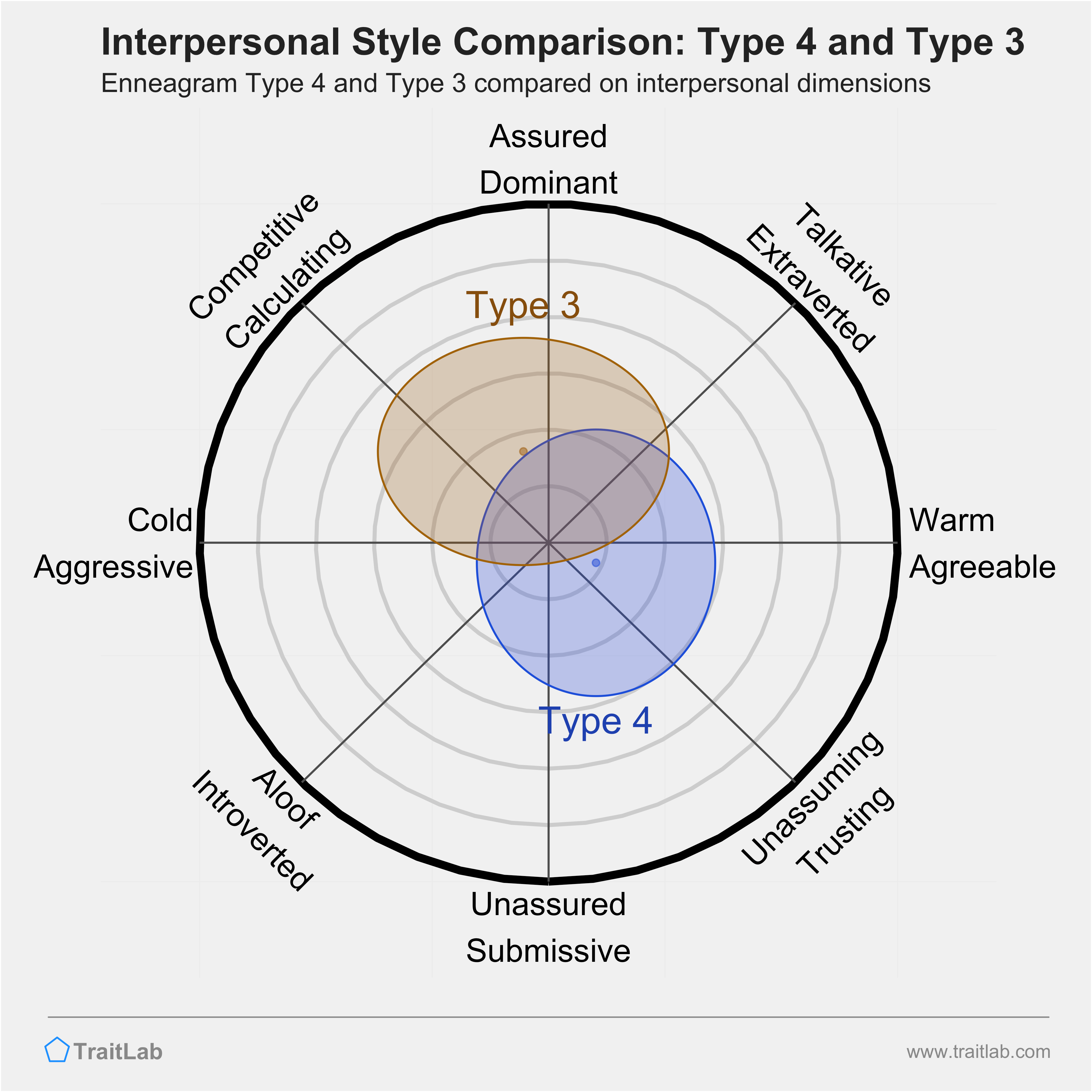 Enneagram Type 4 and Type 3 comparison across interpersonal dimensions