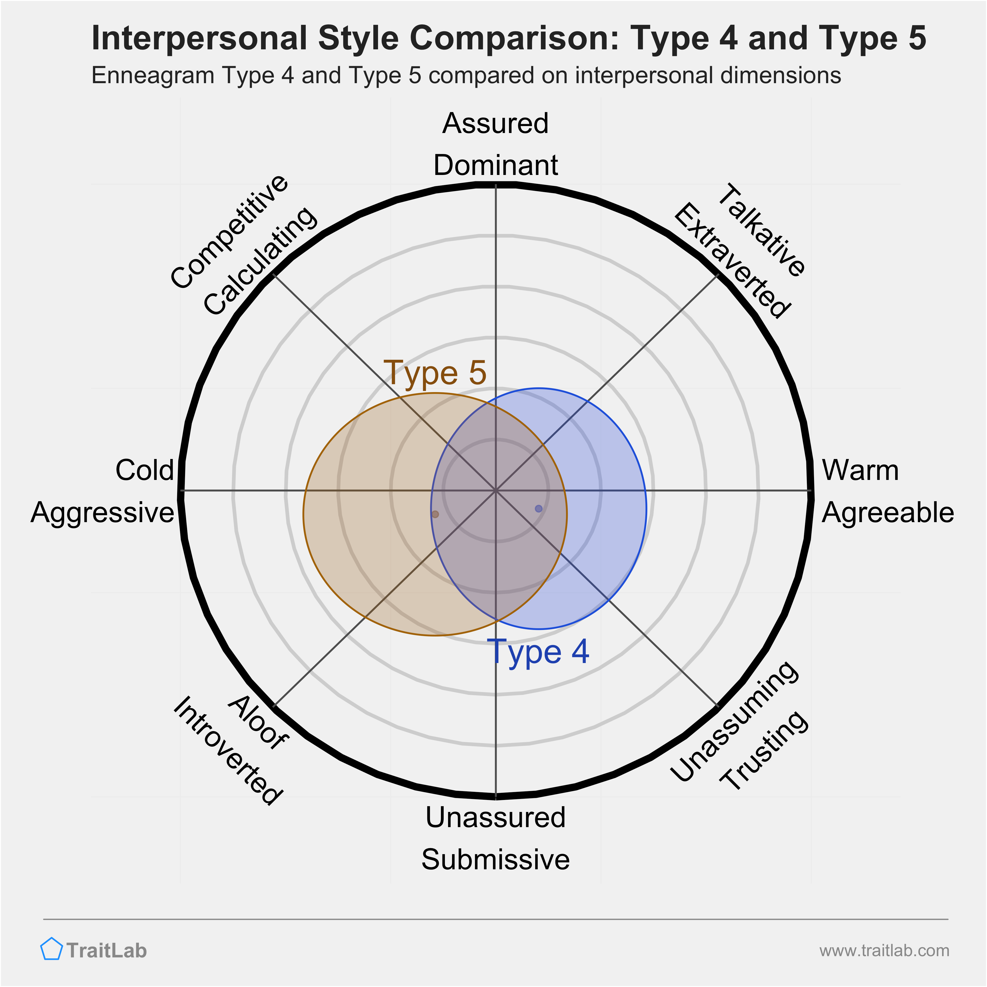Enneagram Type 4 and Type 5 comparison across interpersonal dimensions