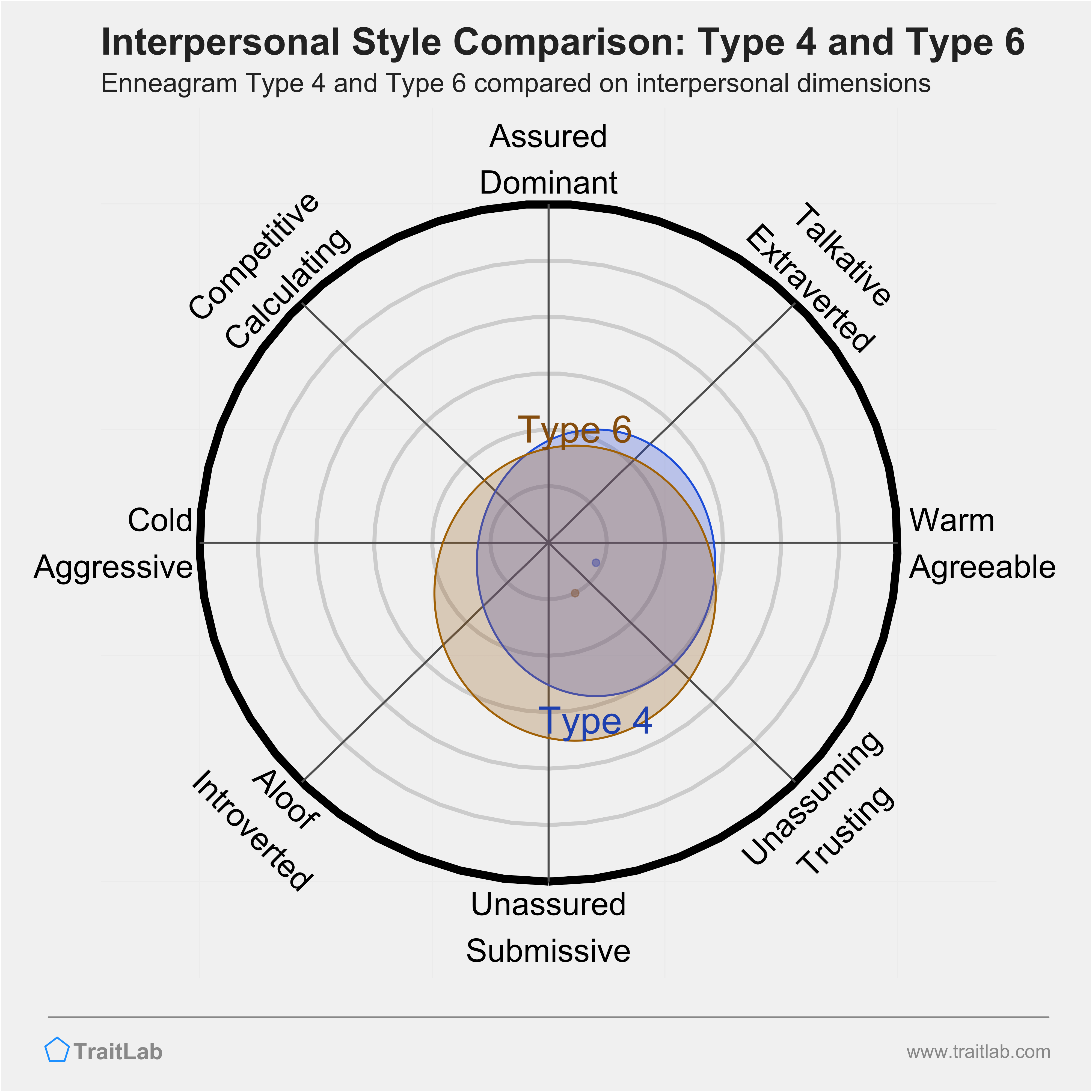 Enneagram Type 4 and Type 6 comparison across interpersonal dimensions