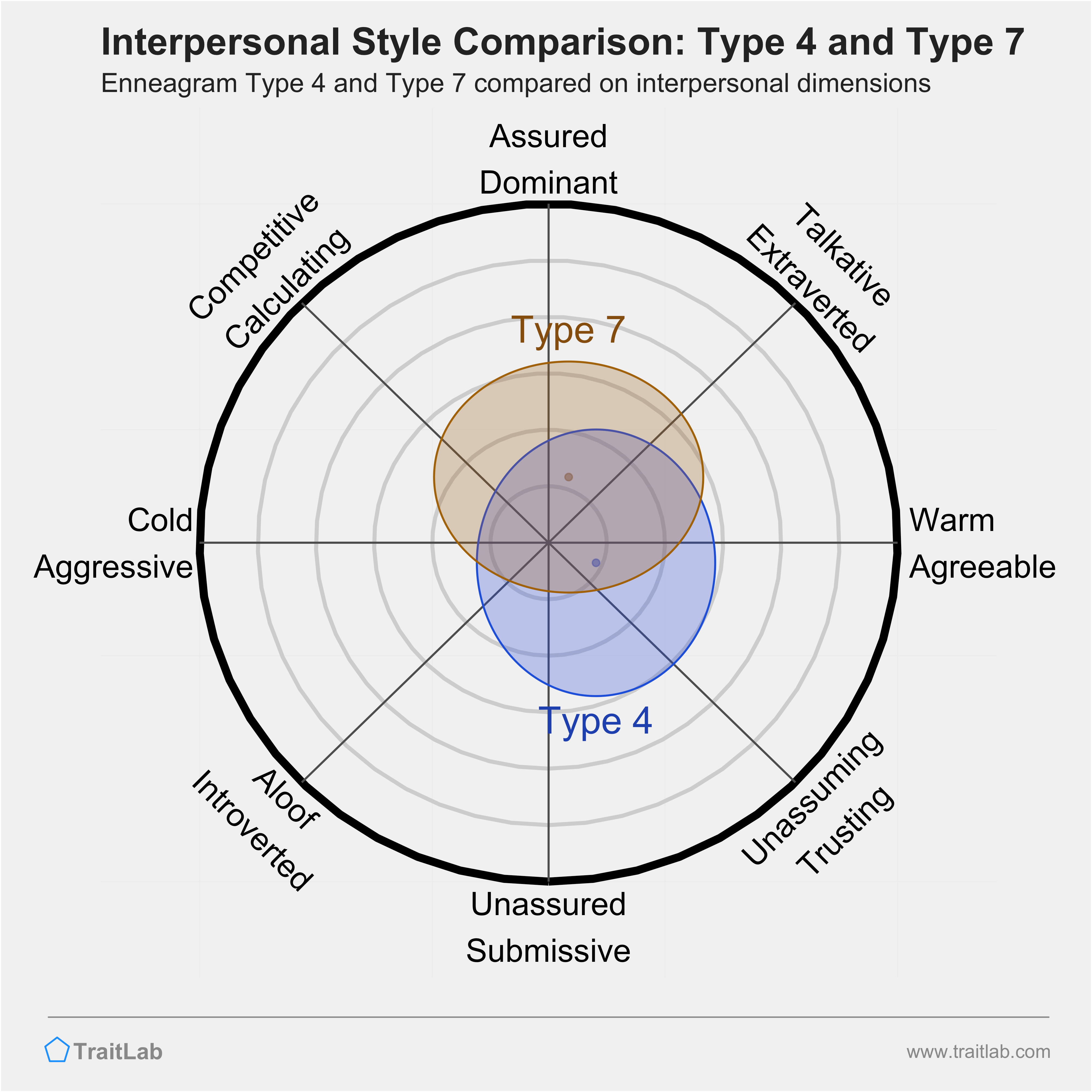 Enneagram Type 4 and Type 7 comparison across interpersonal dimensions