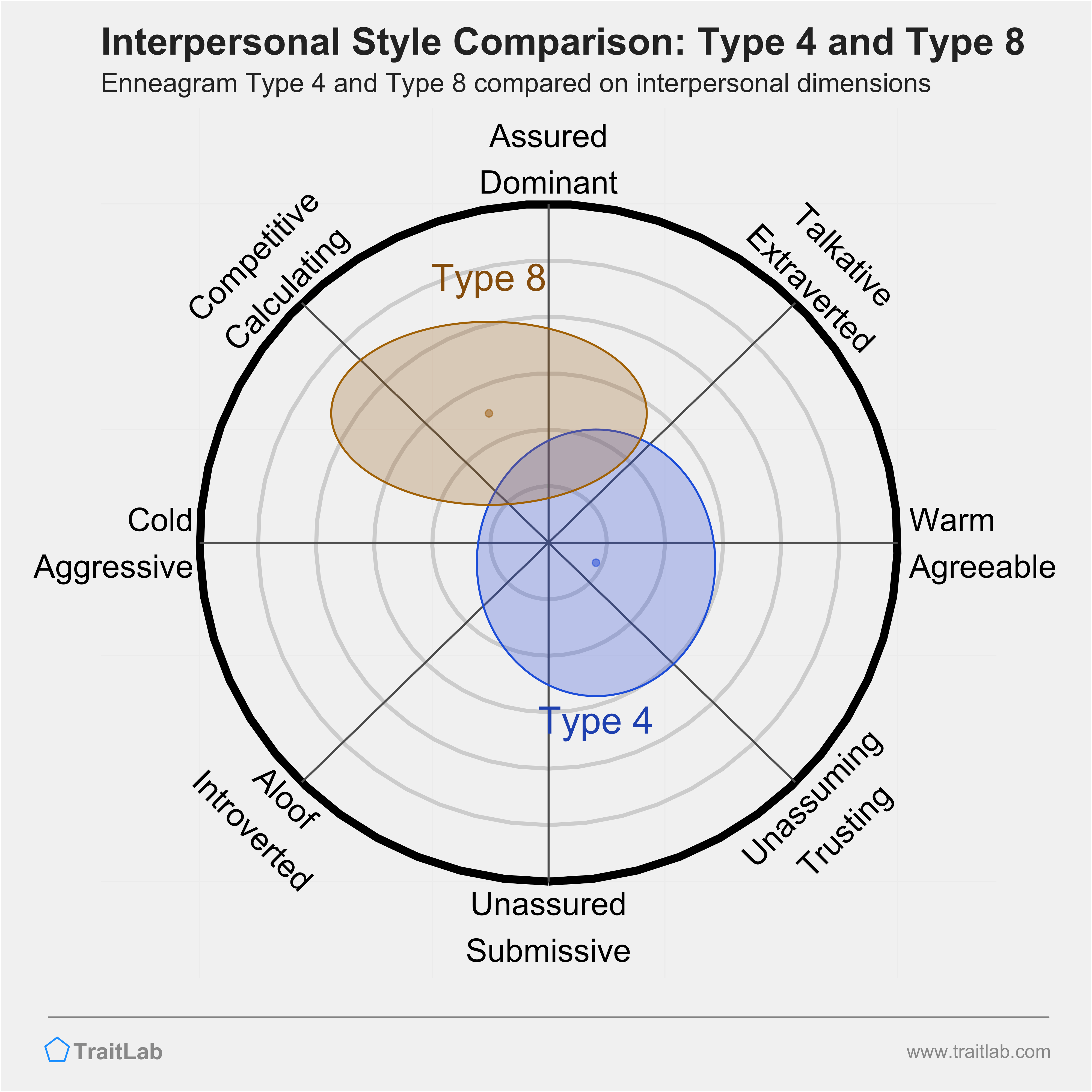 Enneagram Type 4 and Type 8 comparison across interpersonal dimensions