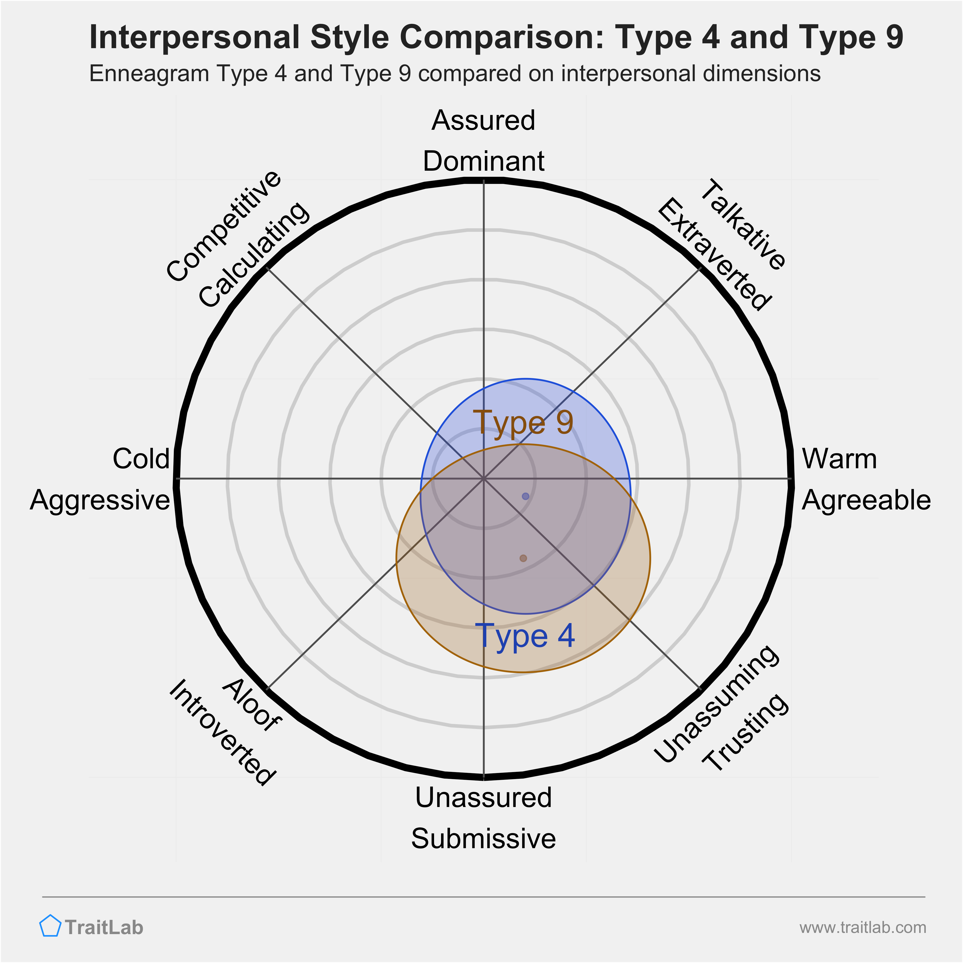 Enneagram Type 4 and Type 9 comparison across interpersonal dimensions