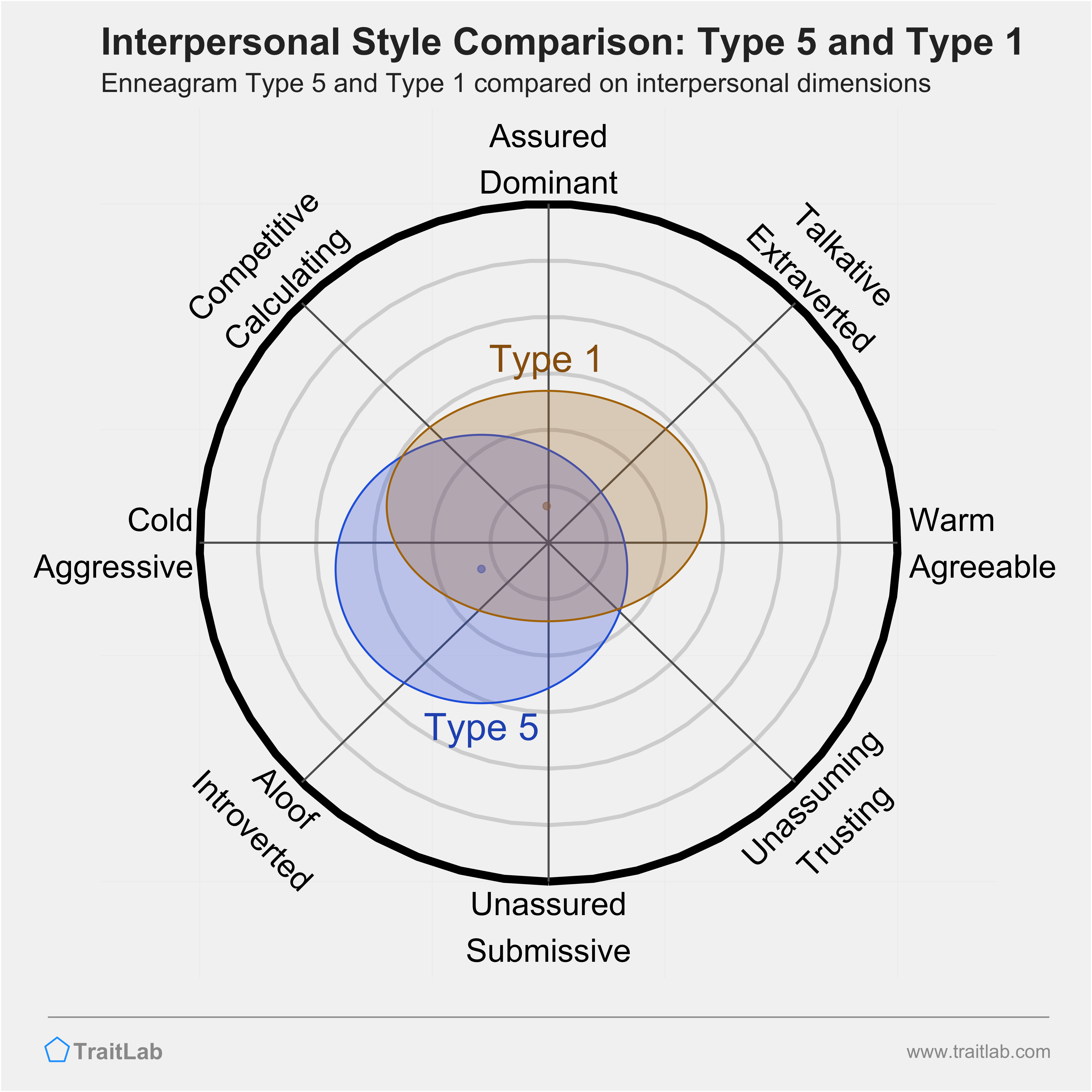 Enneagram Type 5 and Type 1 comparison across interpersonal dimensions
