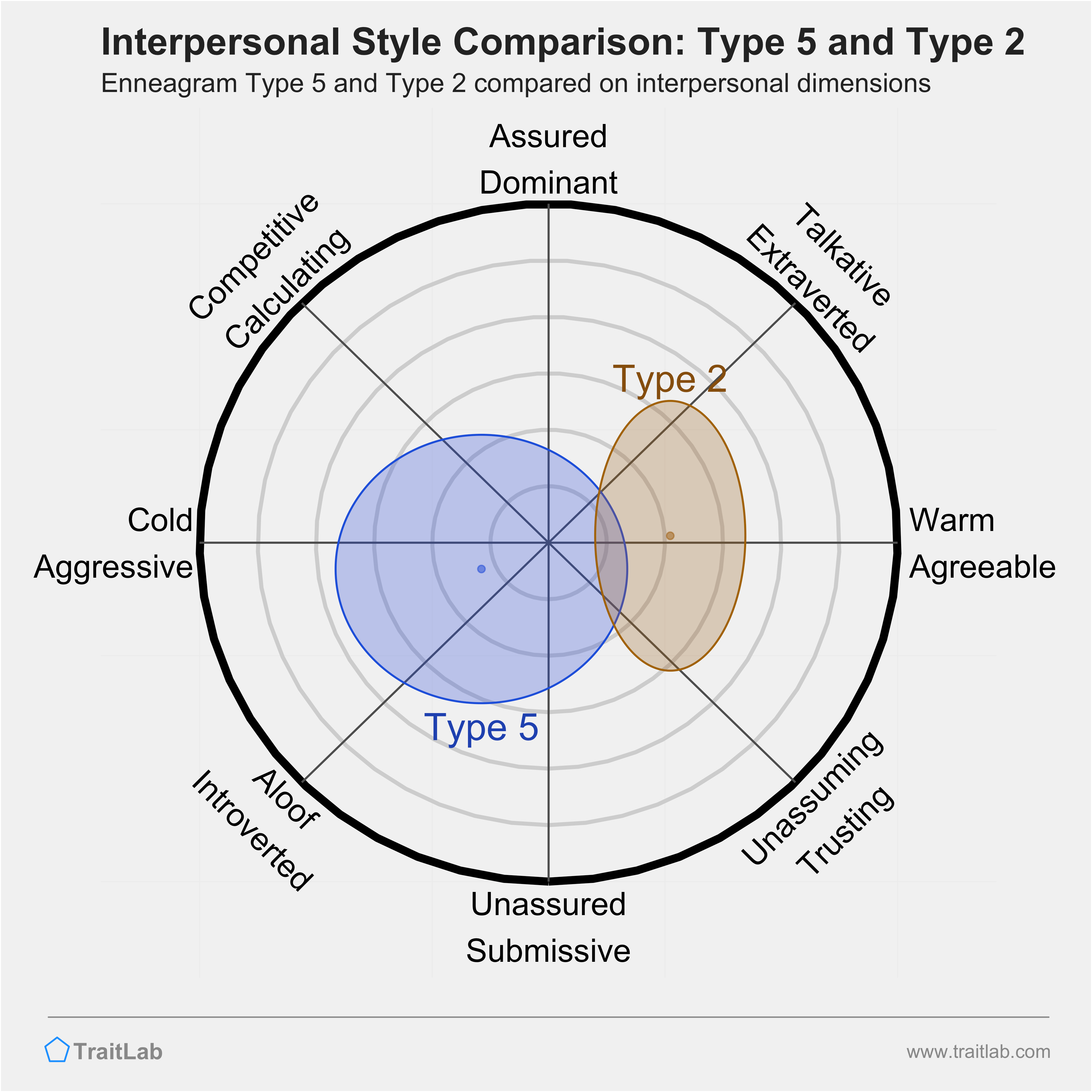 Enneagram Type 5 and Type 2 comparison across interpersonal dimensions