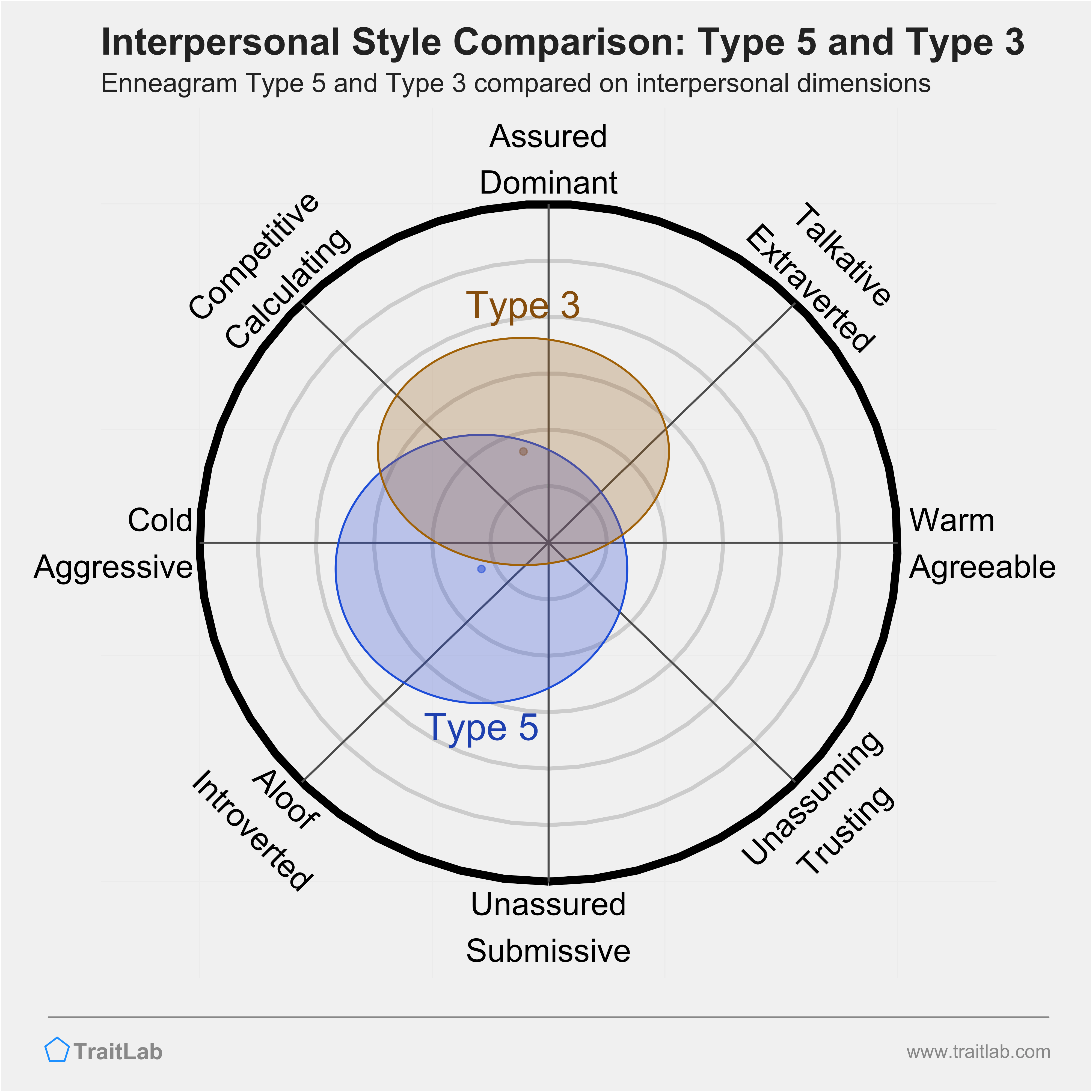 Enneagram Type 5 and Type 3 comparison across interpersonal dimensions
