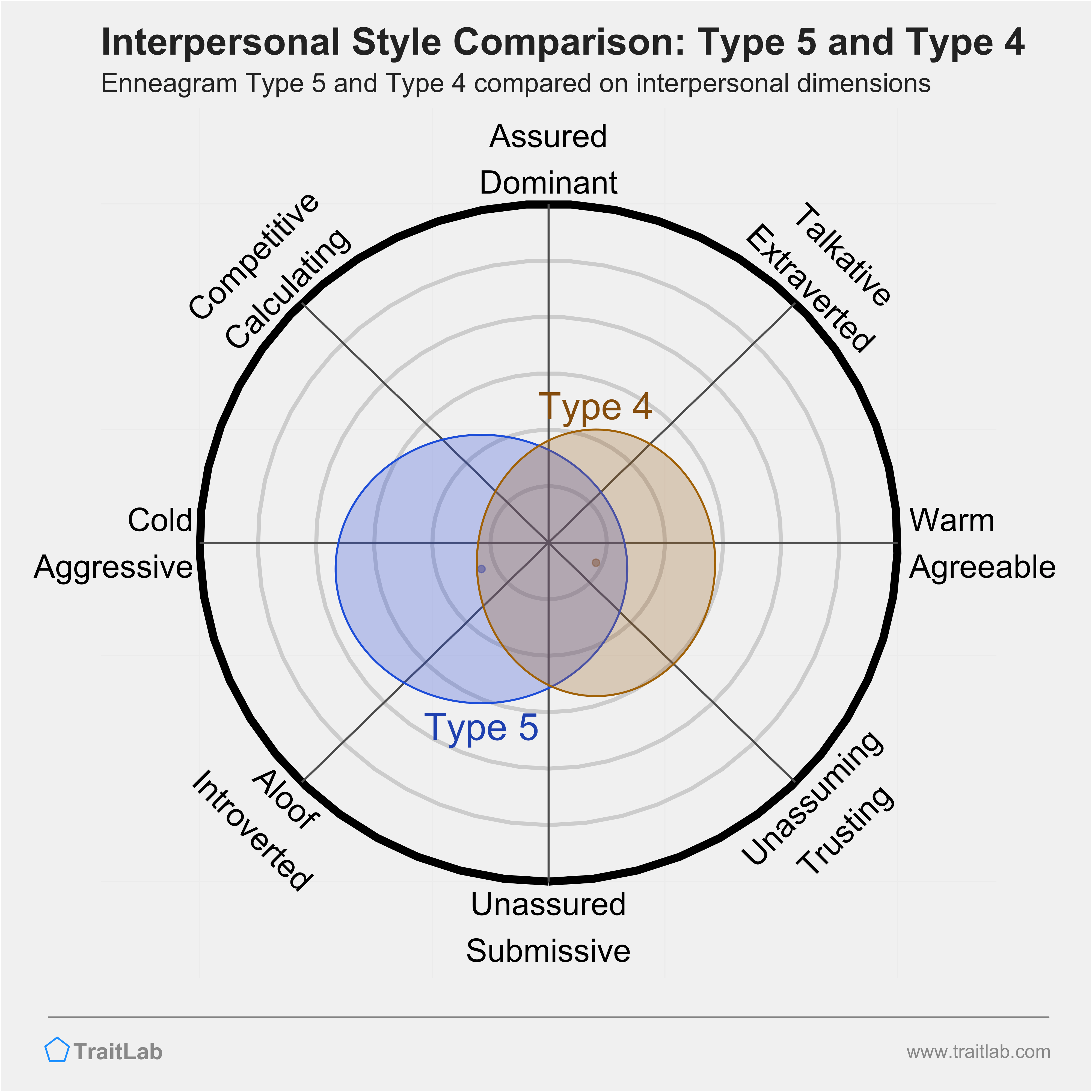 Enneagram Type 5 and Type 4 comparison across interpersonal dimensions