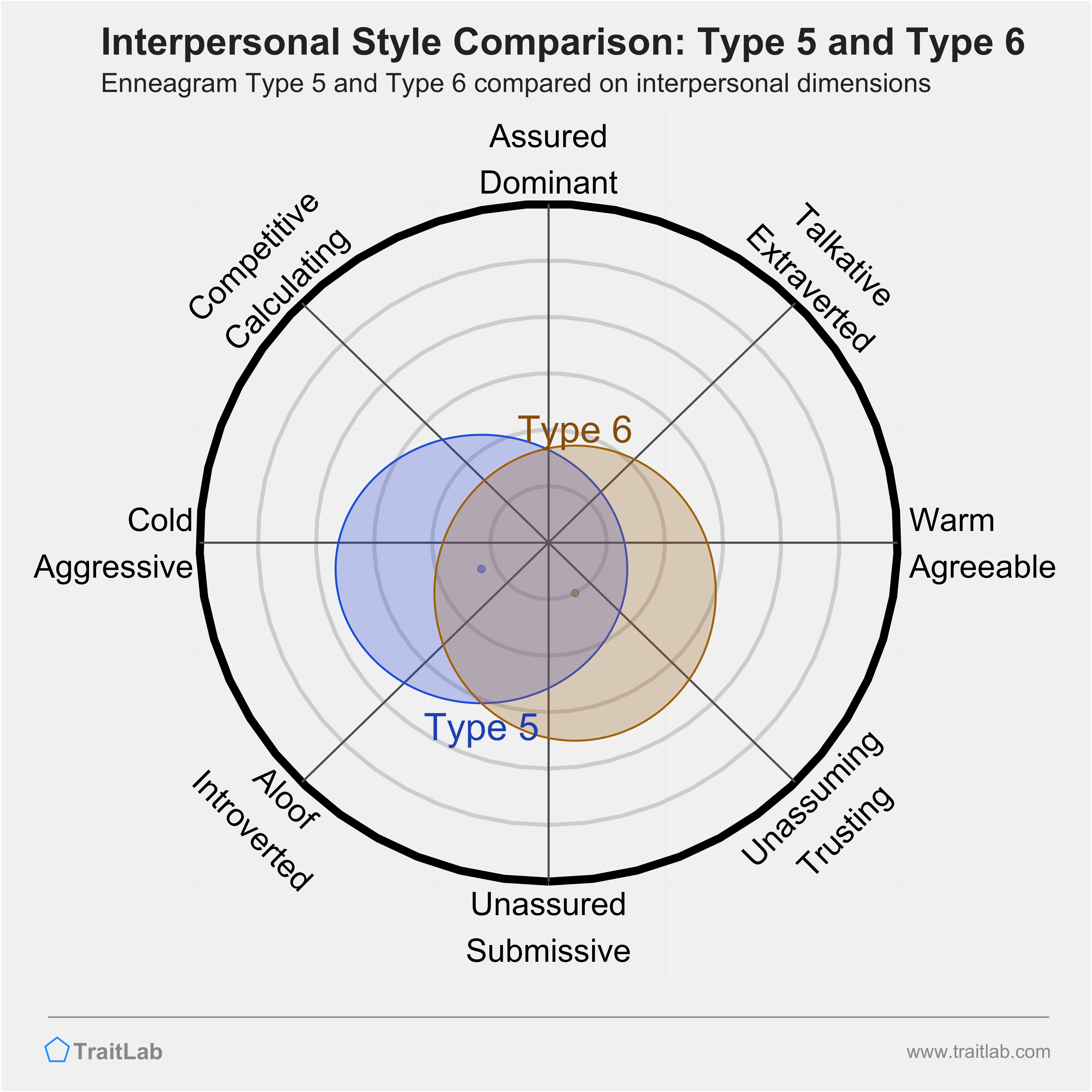Enneagram Type 5 and Type 6 comparison across interpersonal dimensions