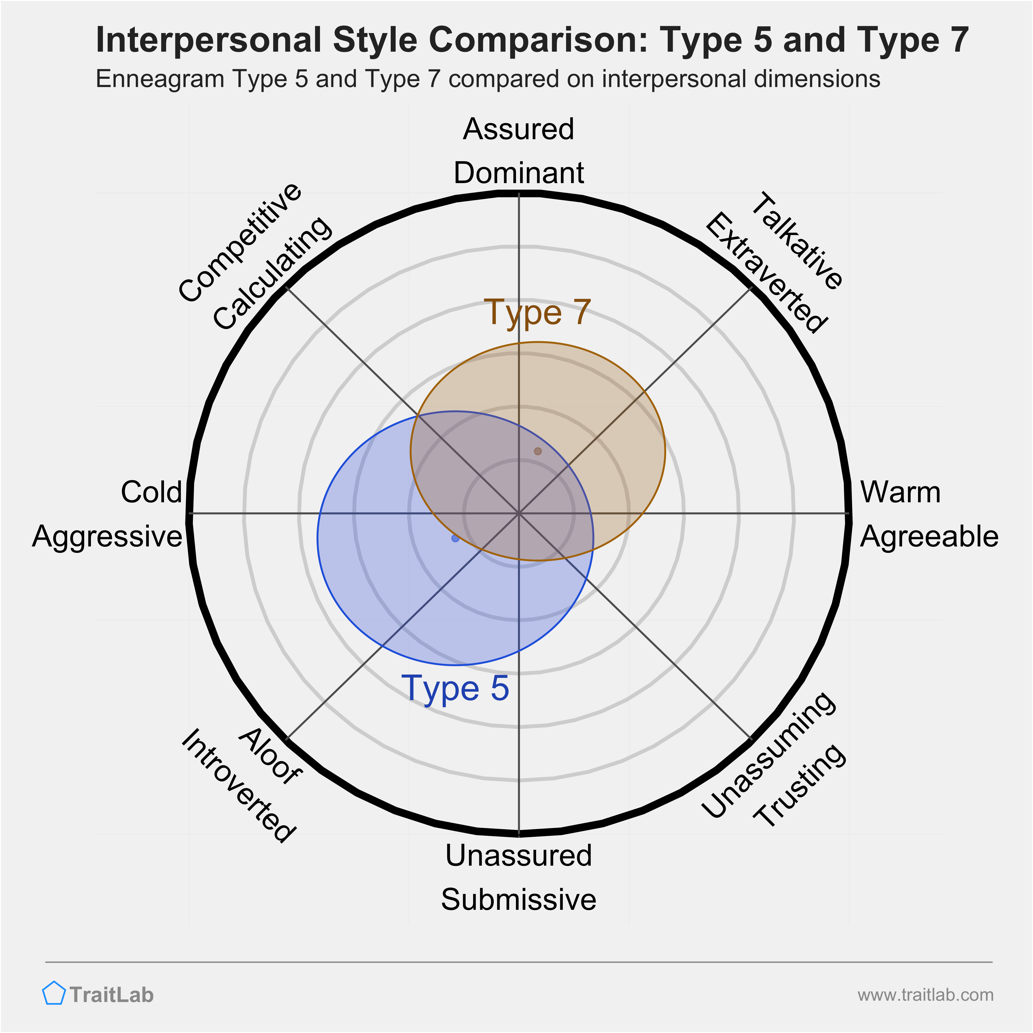 Enneagram Type 5 and Type 7 comparison across interpersonal dimensions
