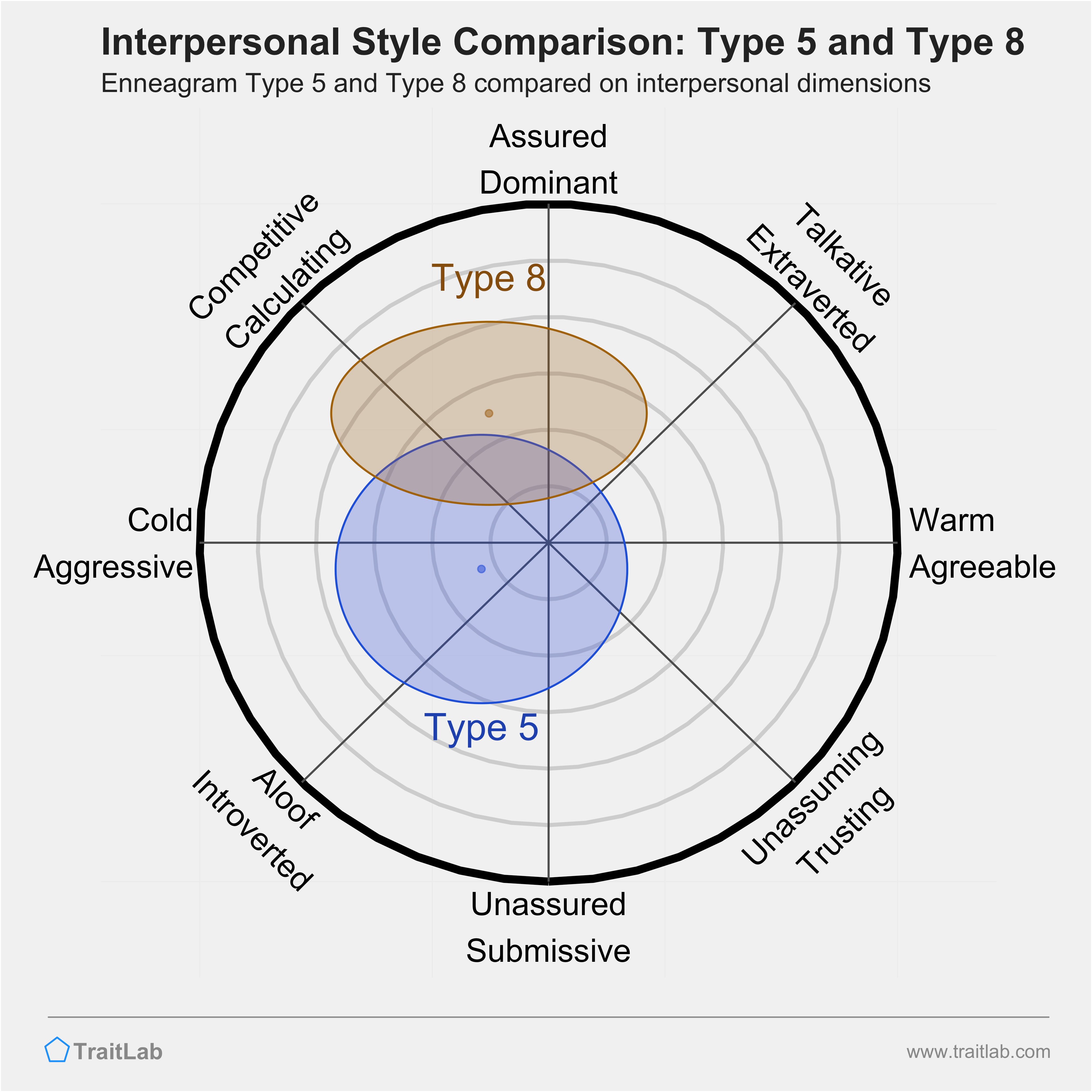 Enneagram Type 5 and Type 8 comparison across interpersonal dimensions