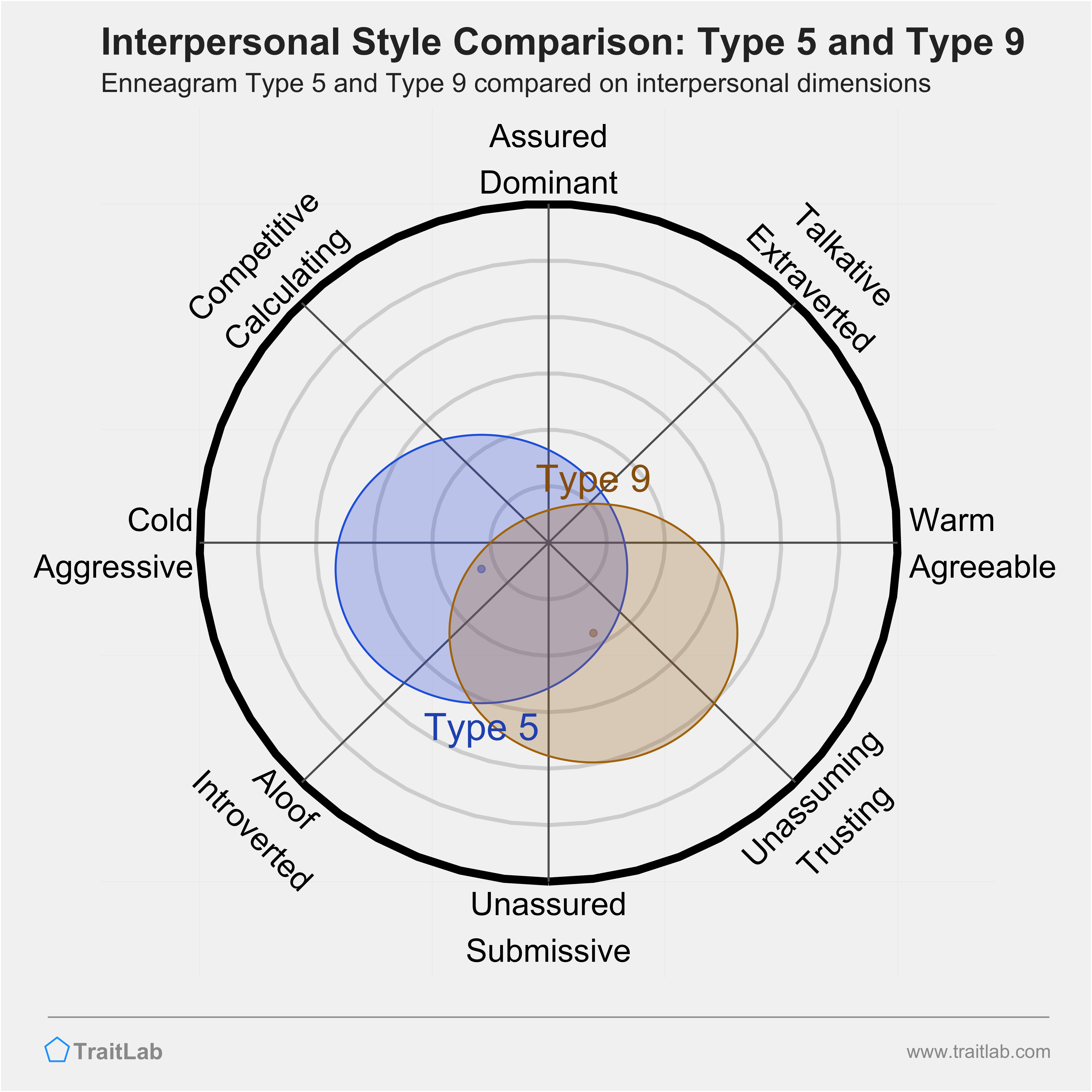 Enneagram Type 5 and Type 9 comparison across interpersonal dimensions