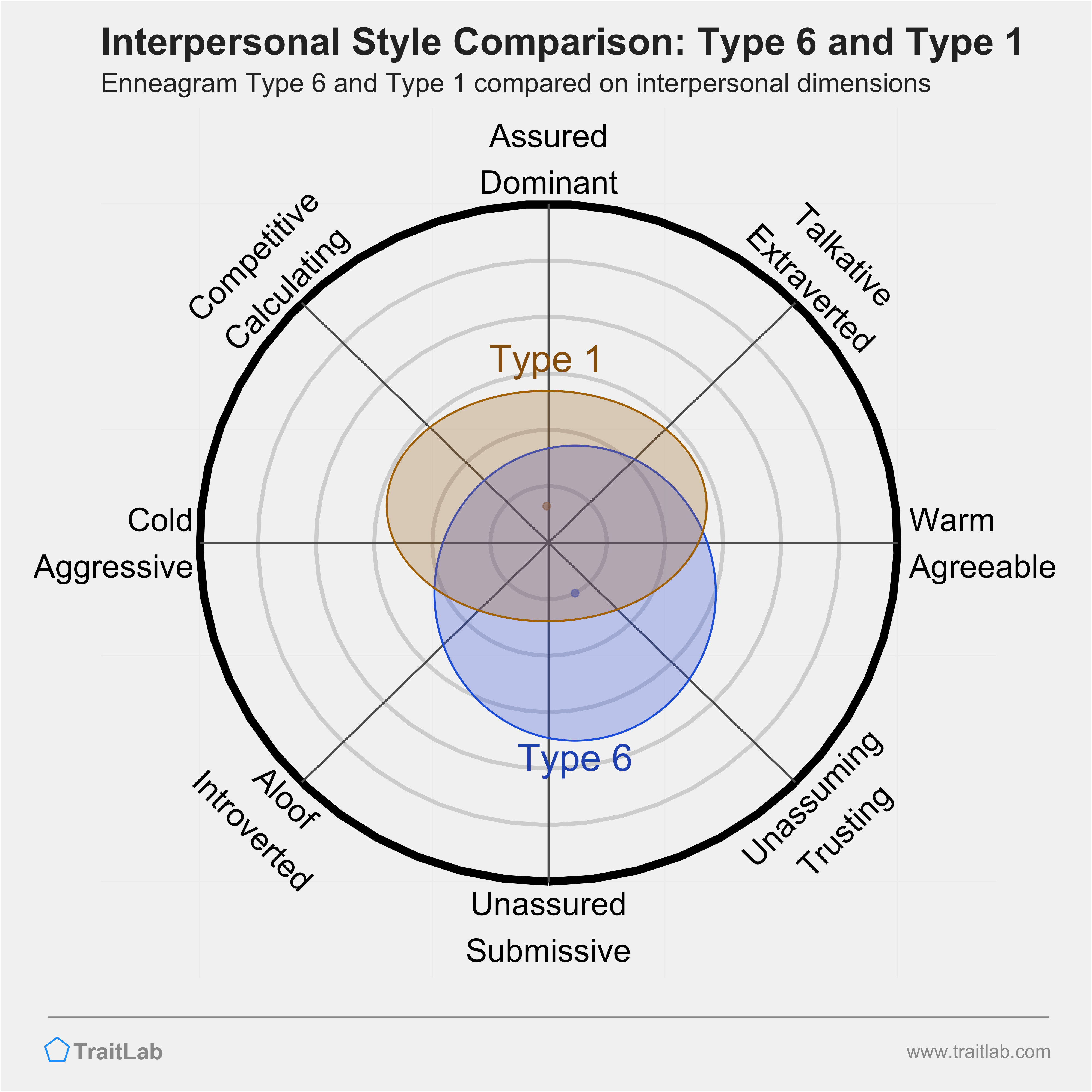 Enneagram Type 6 and Type 1 comparison across interpersonal dimensions