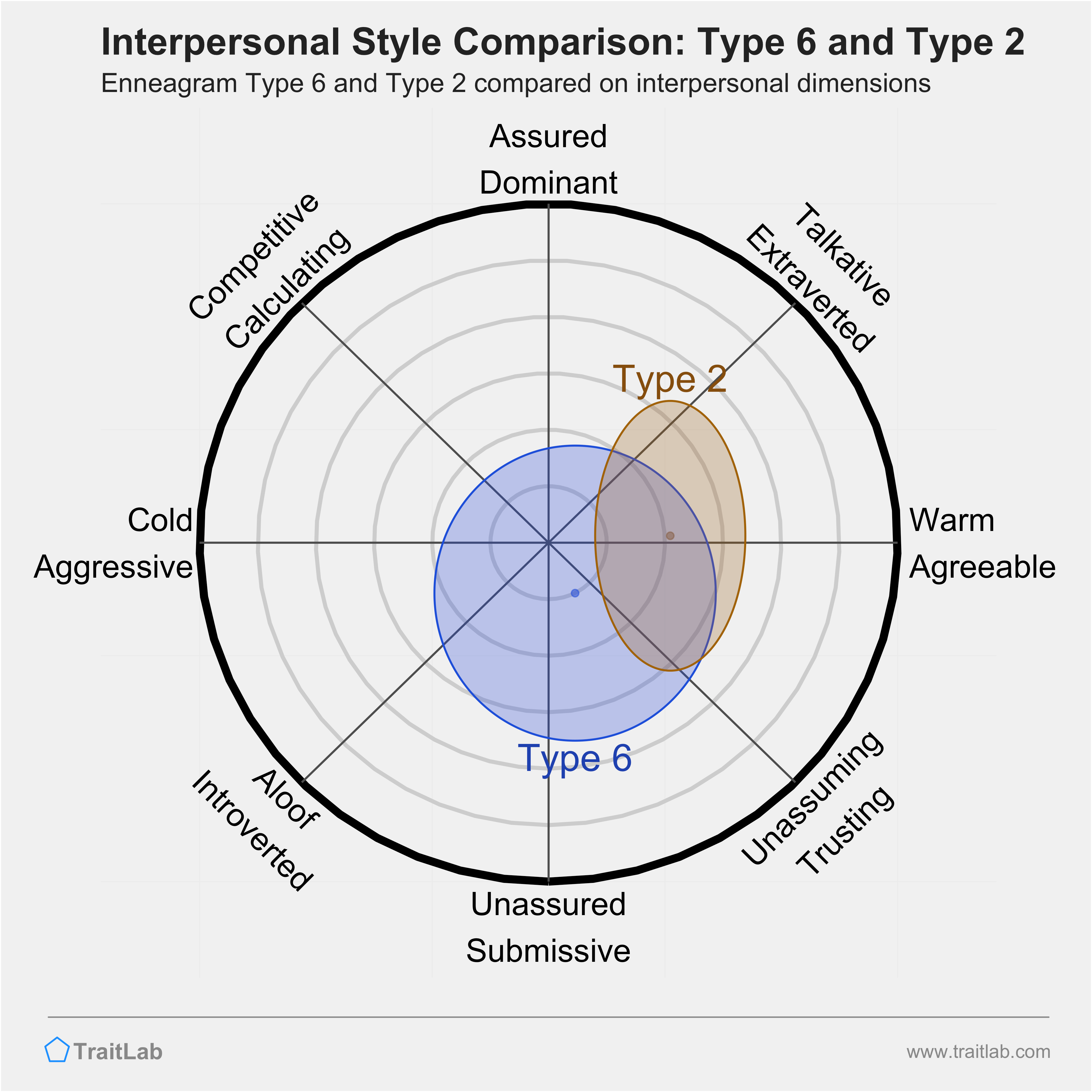Enneagram Type 6 and Type 2 comparison across interpersonal dimensions
