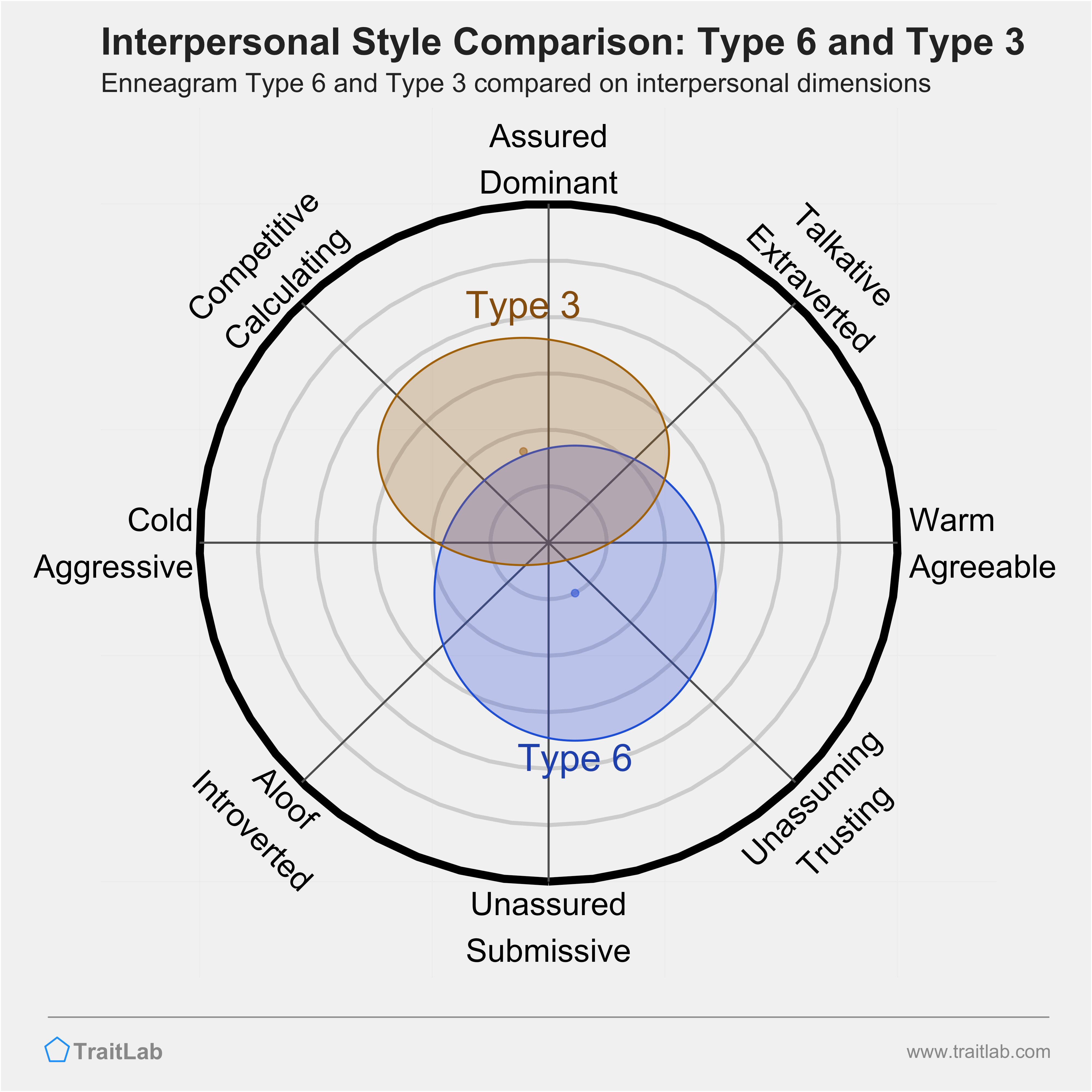 Enneagram Type 6 and Type 3 comparison across interpersonal dimensions