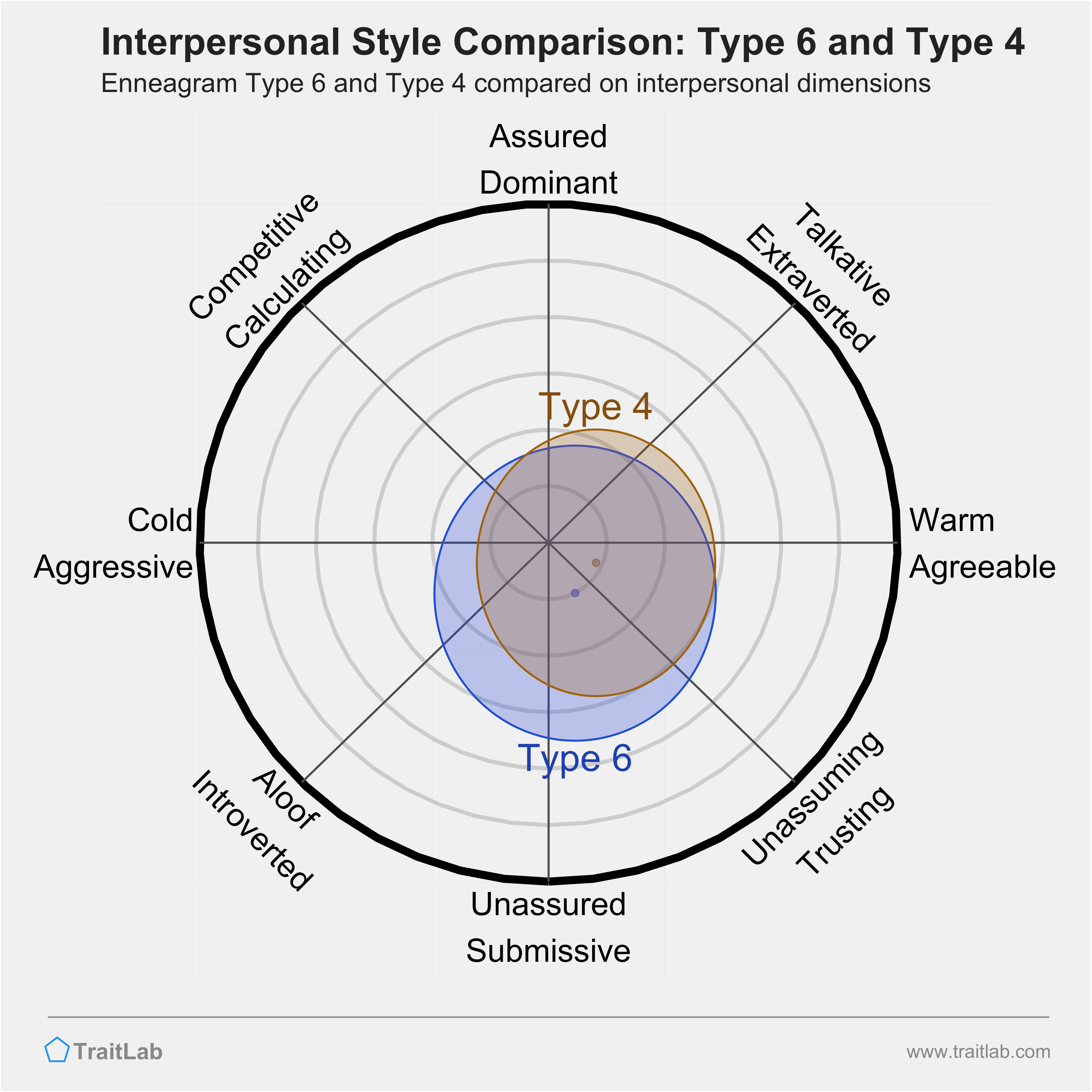 Enneagram Type 6 and Type 4 comparison across interpersonal dimensions