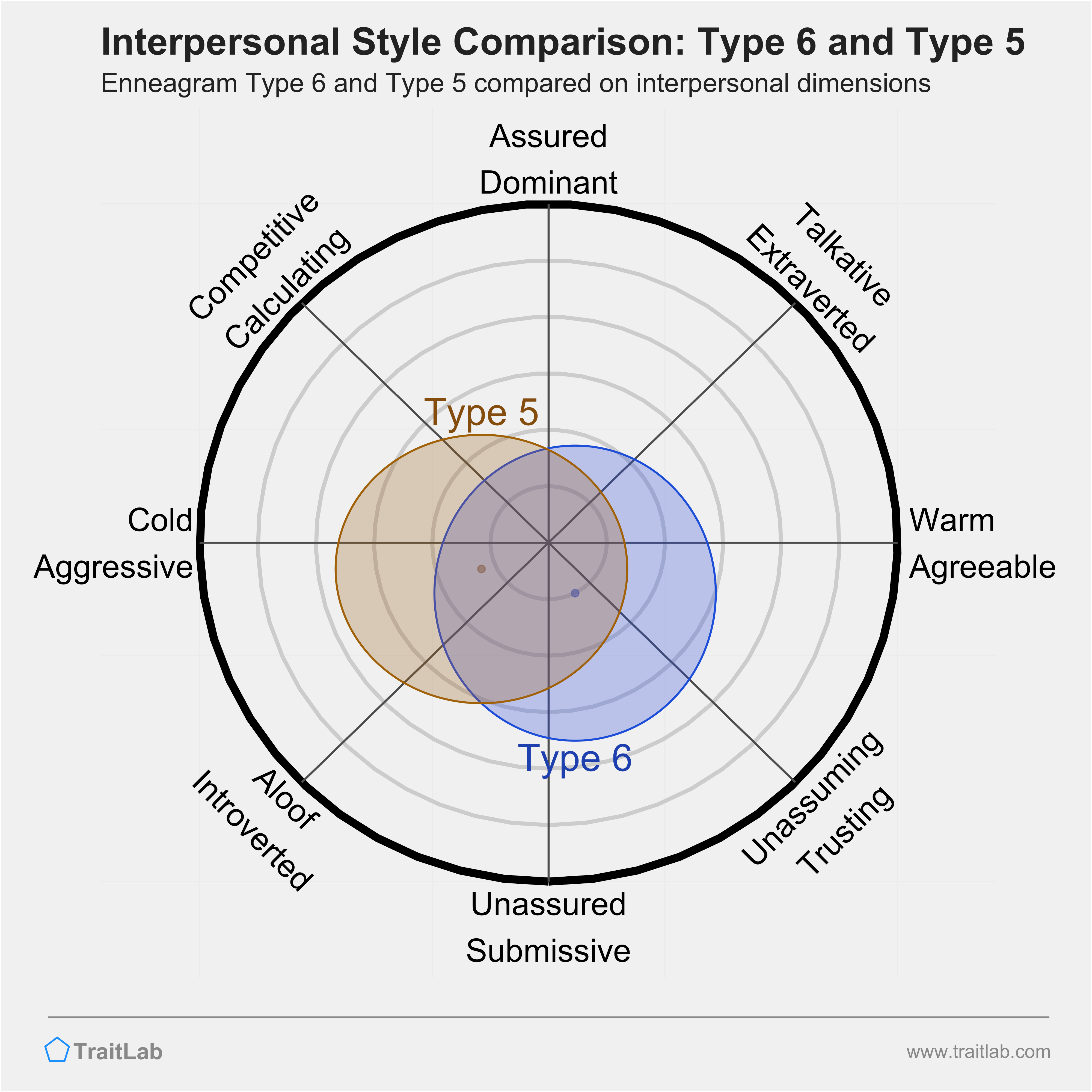 Enneagram Type 6 and Type 5 comparison across interpersonal dimensions