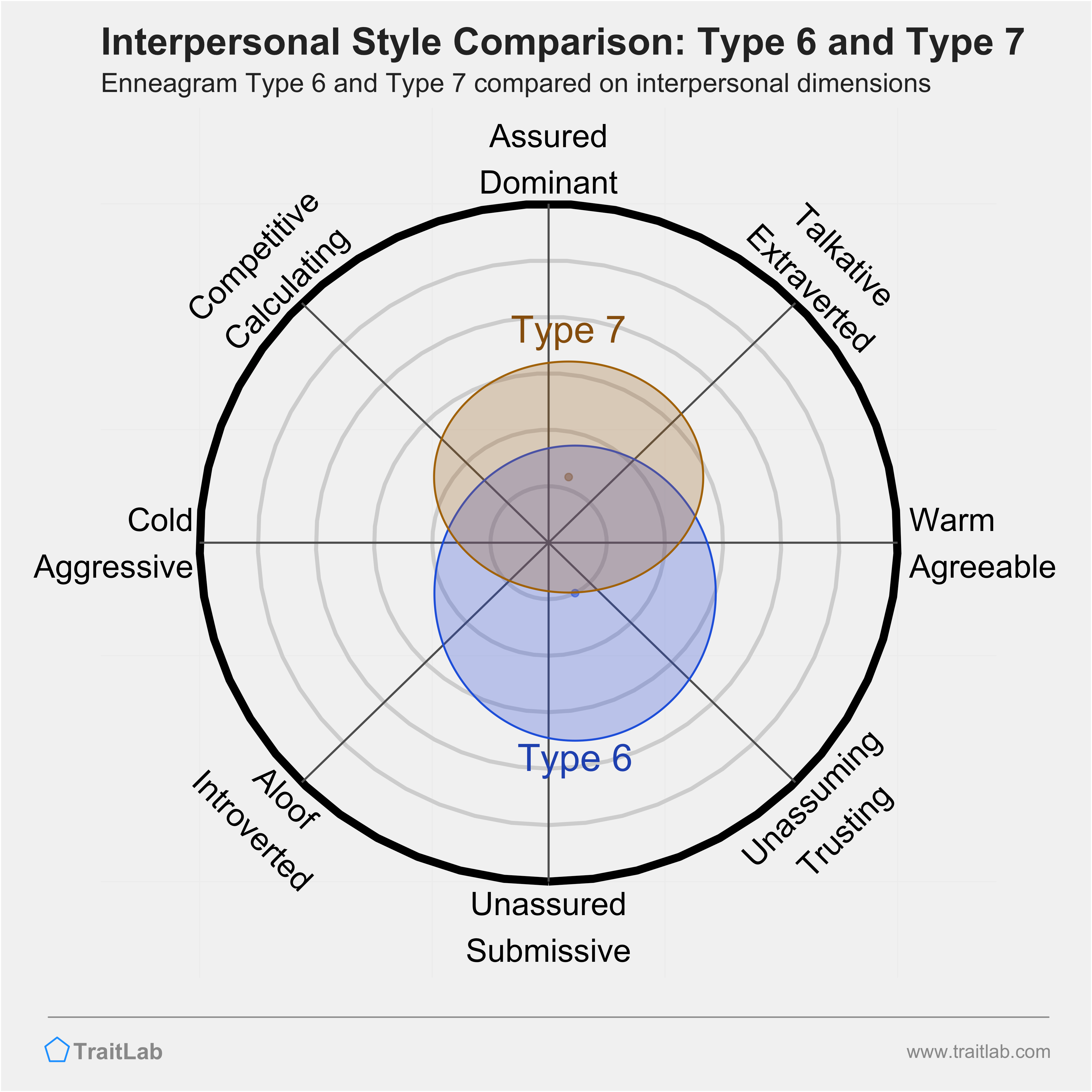 Enneagram Type 6 and Type 7 comparison across interpersonal dimensions