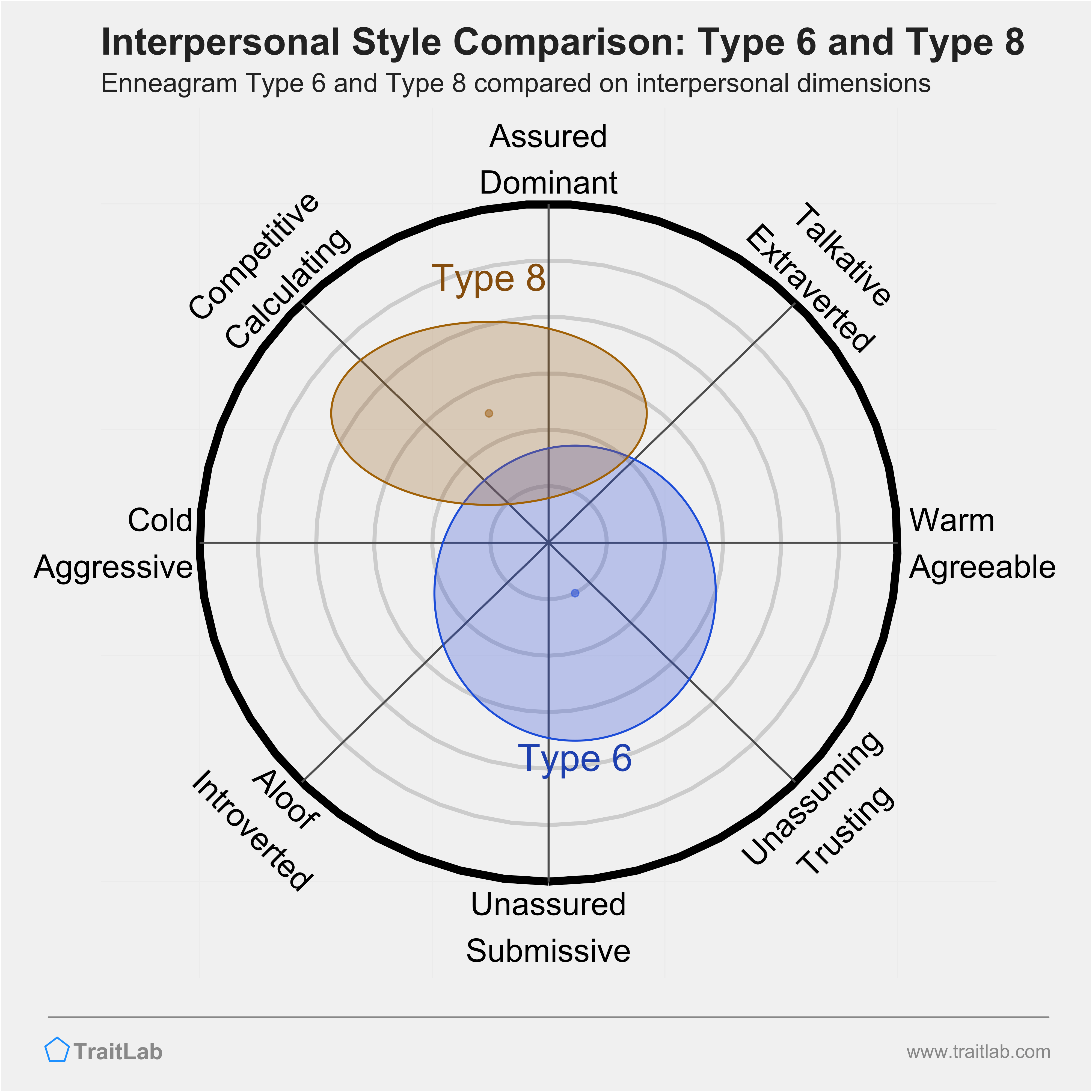 Enneagram Type 6 and Type 8 comparison across interpersonal dimensions