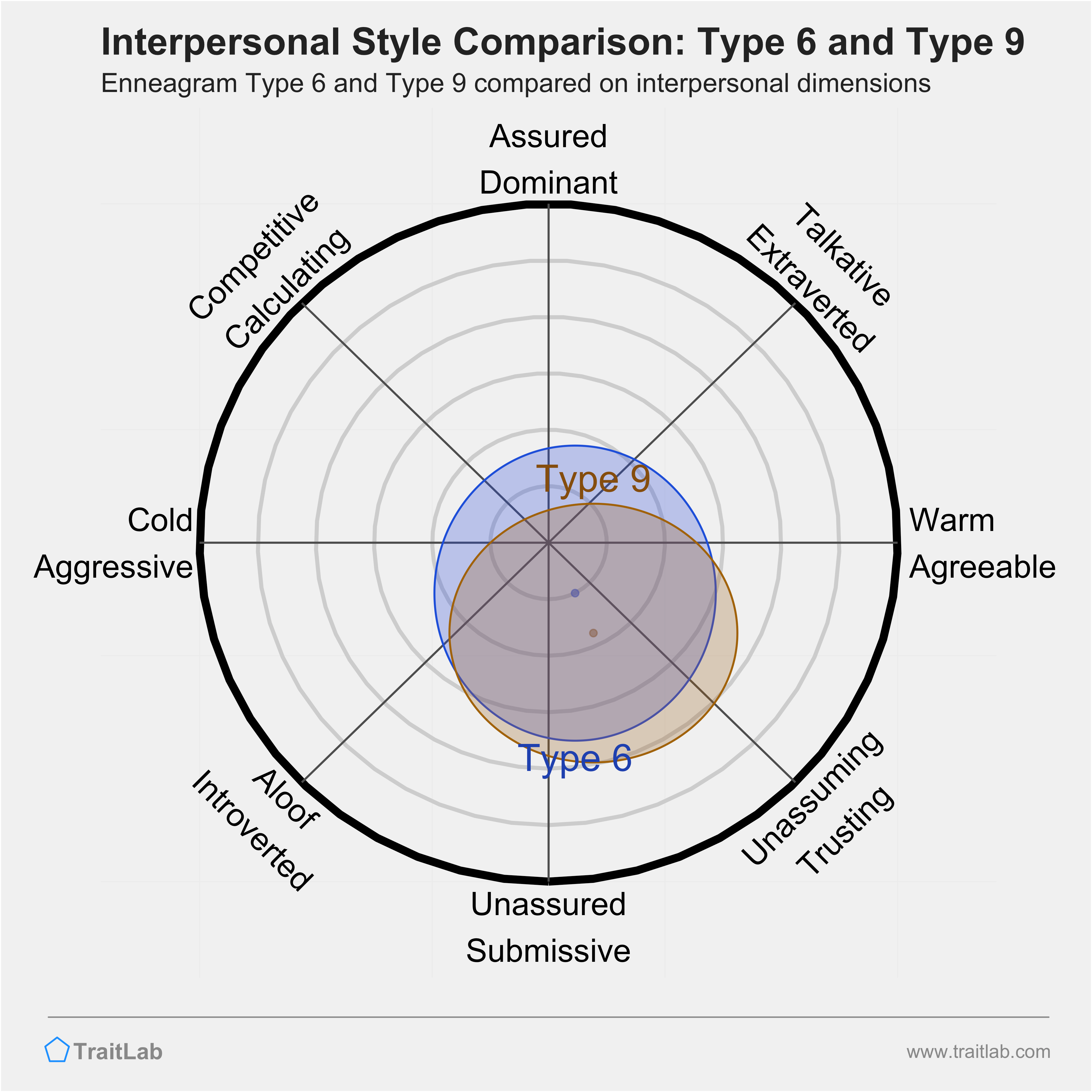 Enneagram Type 6 and Type 9 comparison across interpersonal dimensions