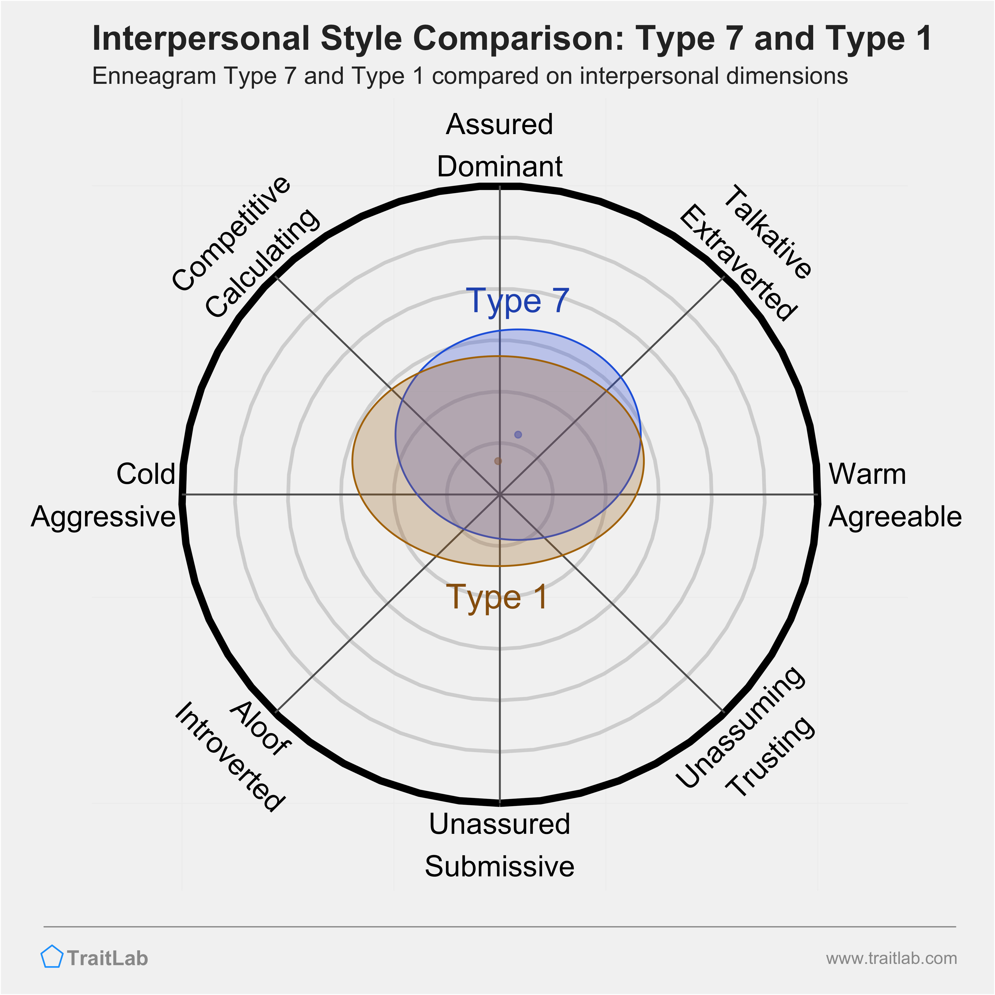 Enneagram Type 7 and Type 1 comparison across interpersonal dimensions