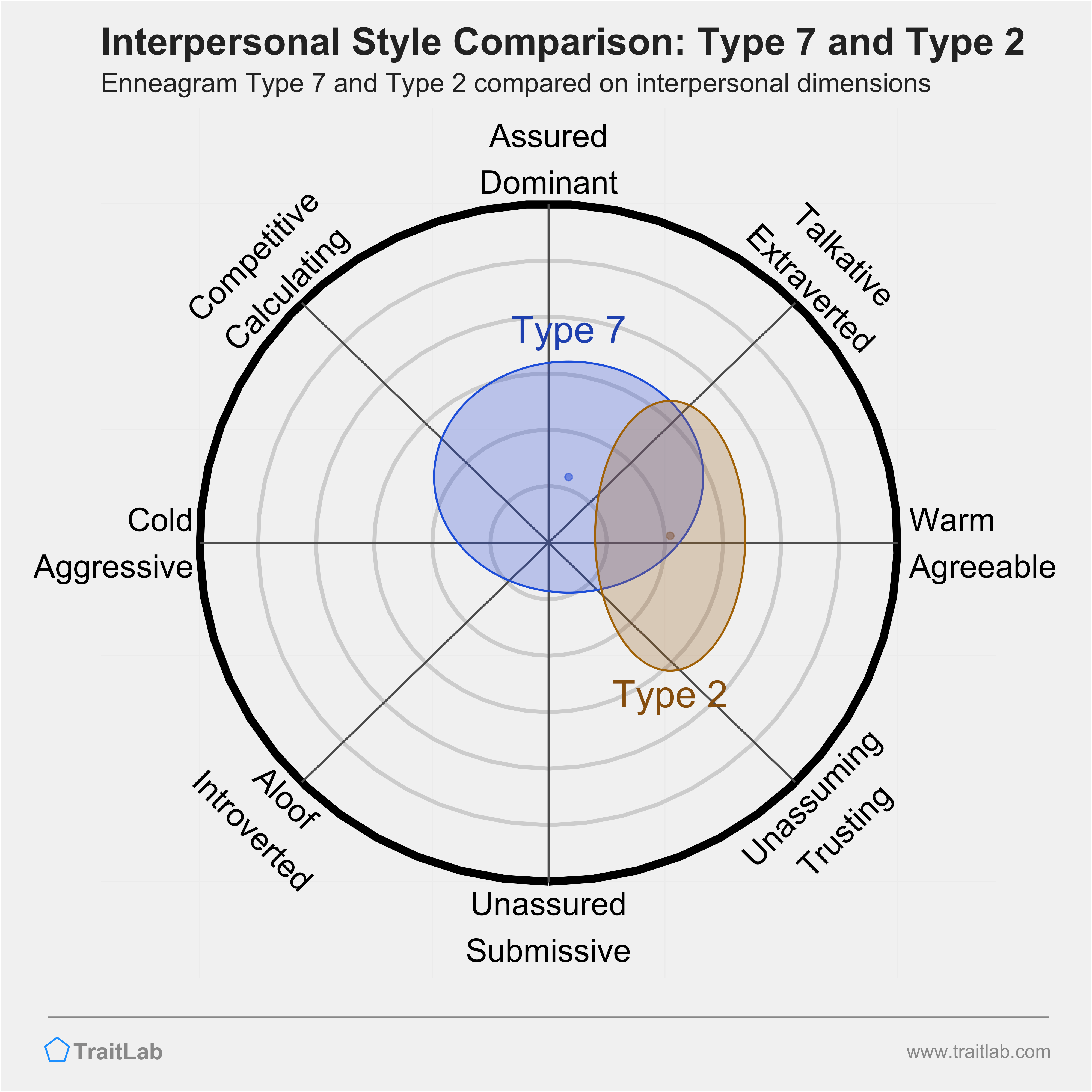 Enneagram Type 7 and Type 2 comparison across interpersonal dimensions