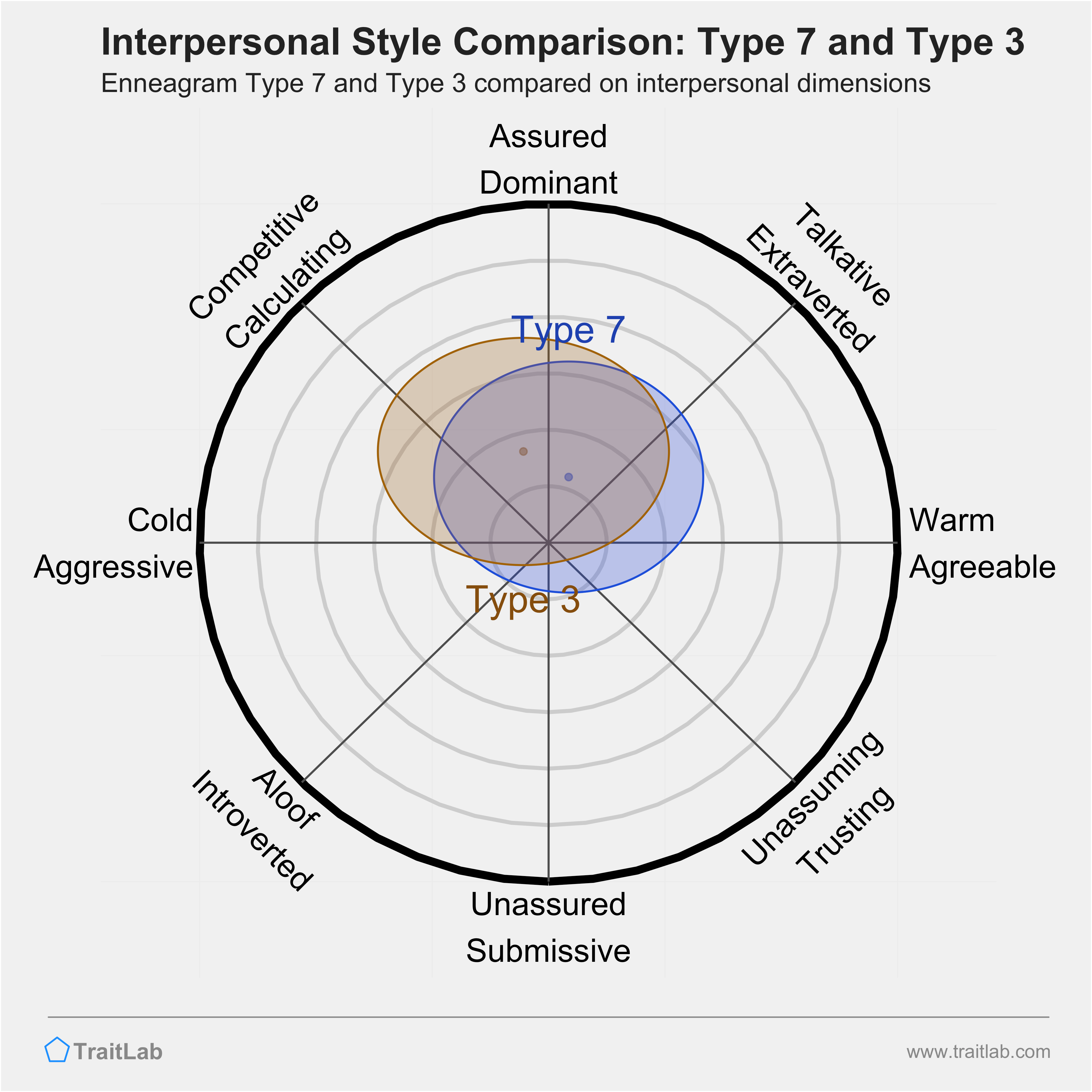 Enneagram Type 7 and Type 3 comparison across interpersonal dimensions