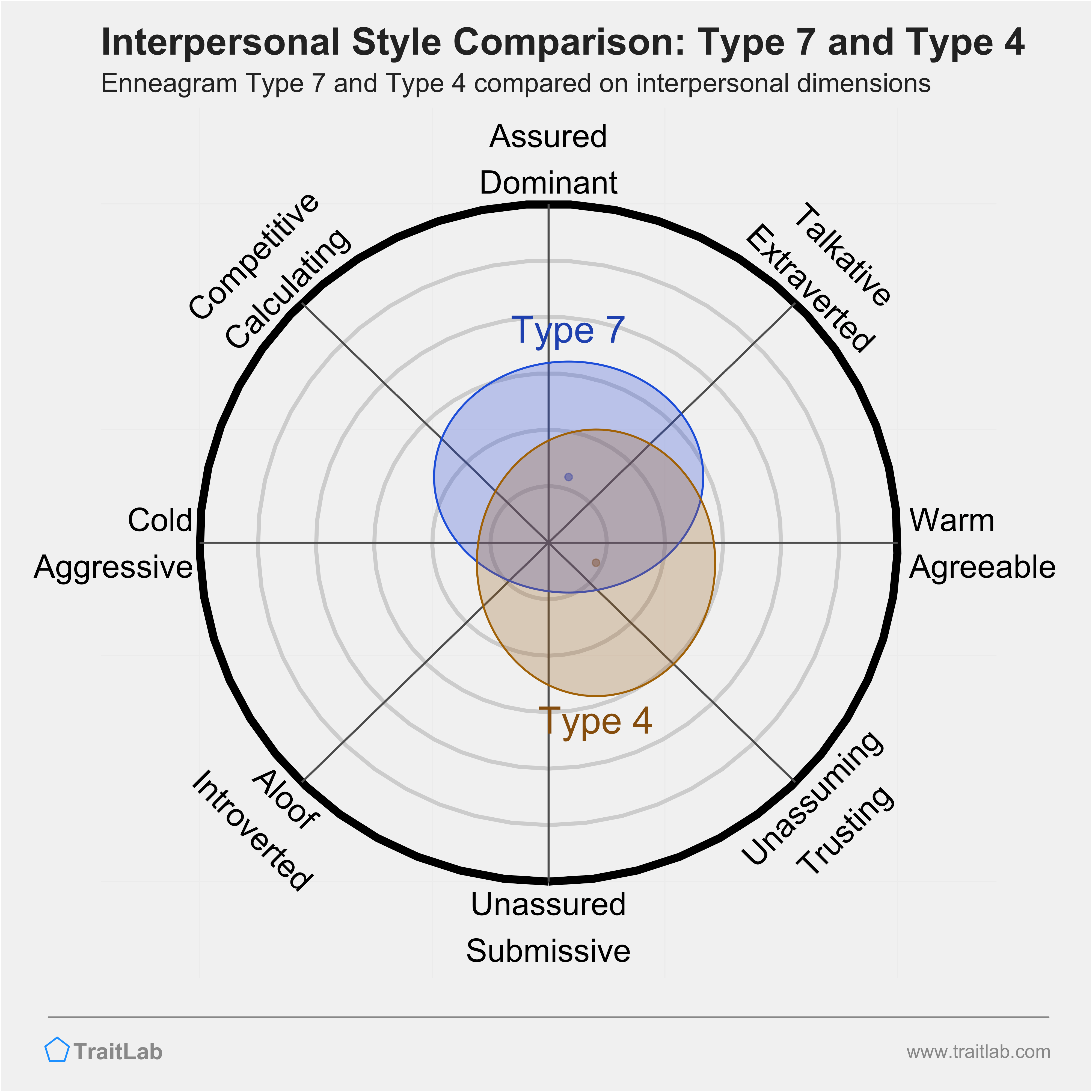 Enneagram Type 7 and Type 4 comparison across interpersonal dimensions