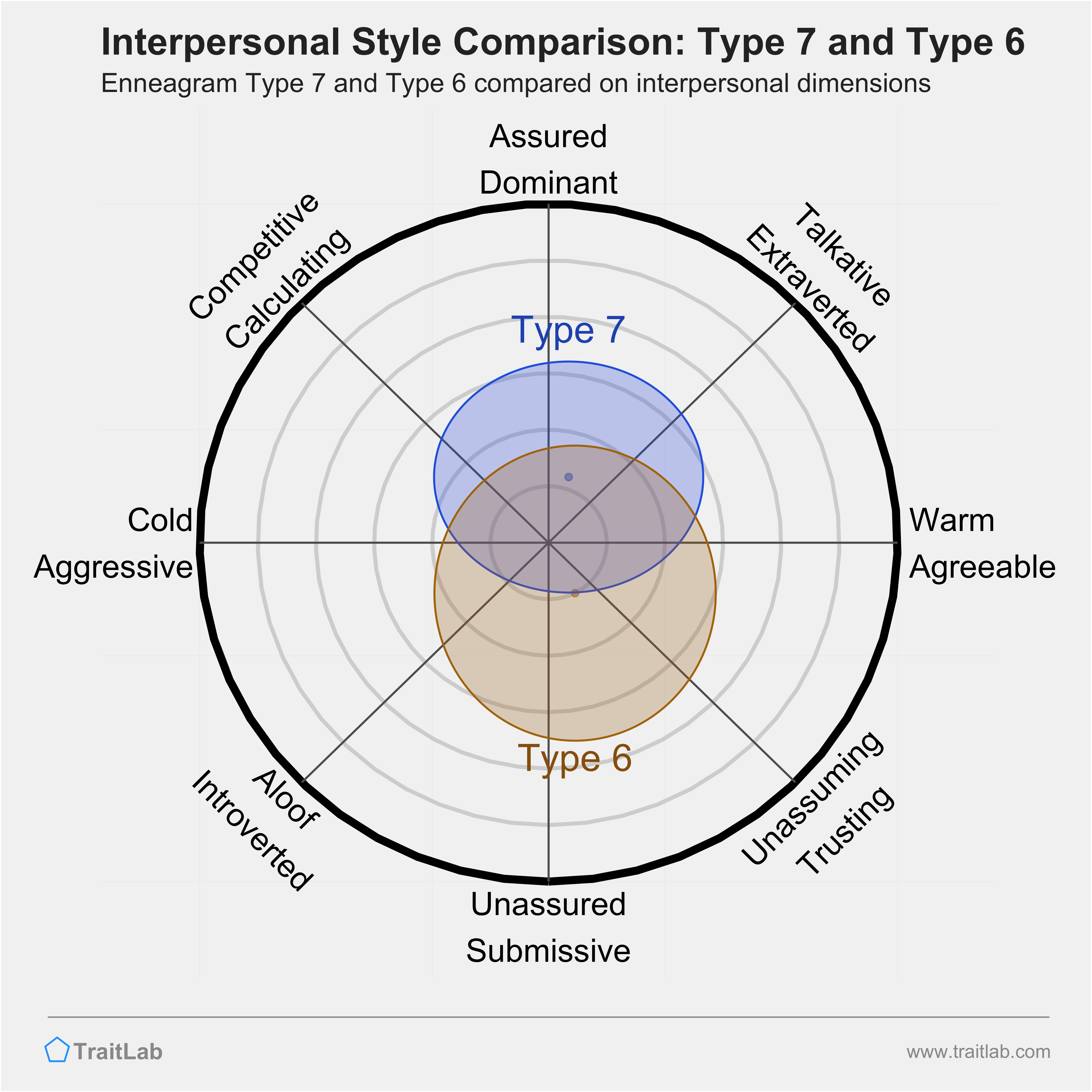 Enneagram Type 7 and Type 6 comparison across interpersonal dimensions
