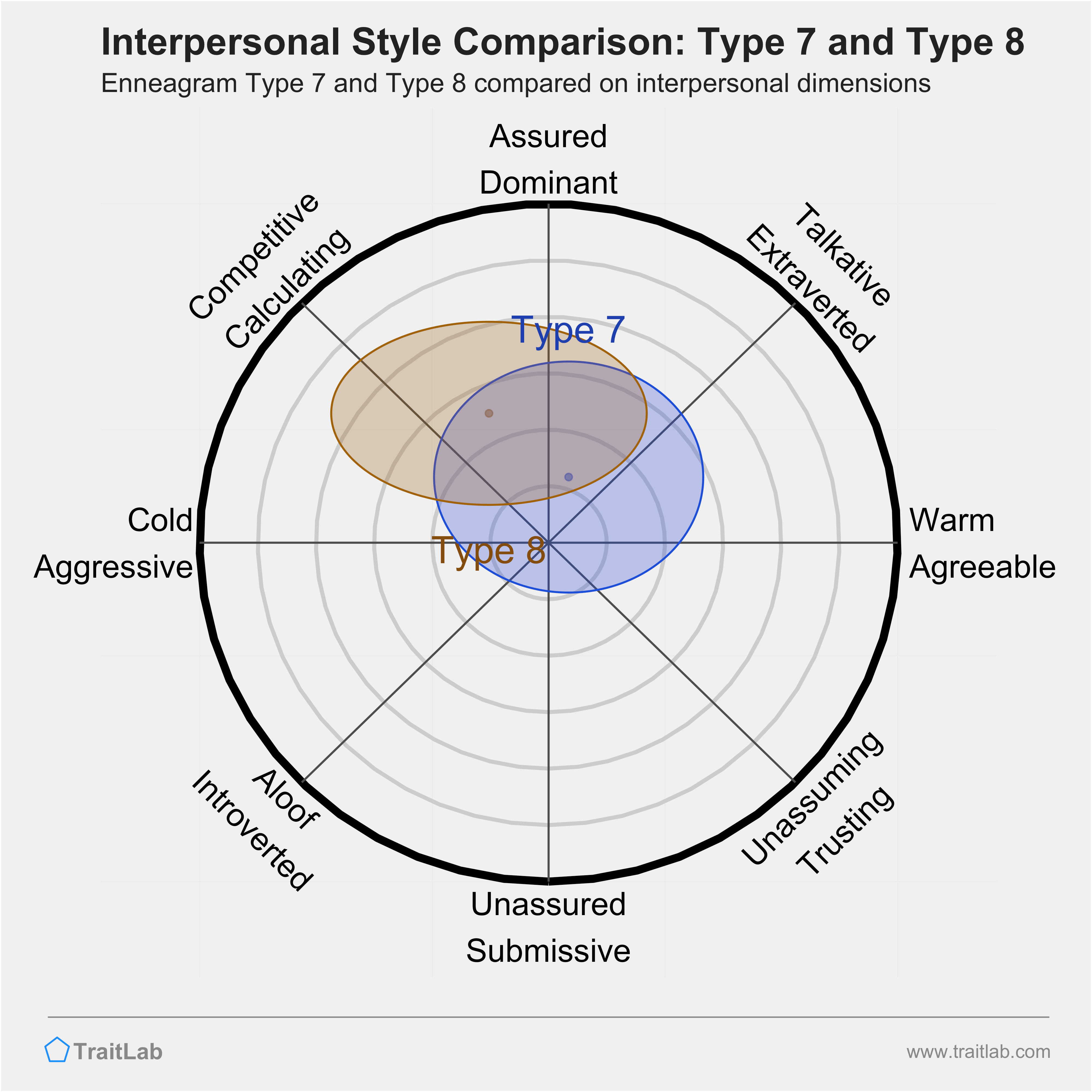Enneagram Type 7 and Type 8 comparison across interpersonal dimensions