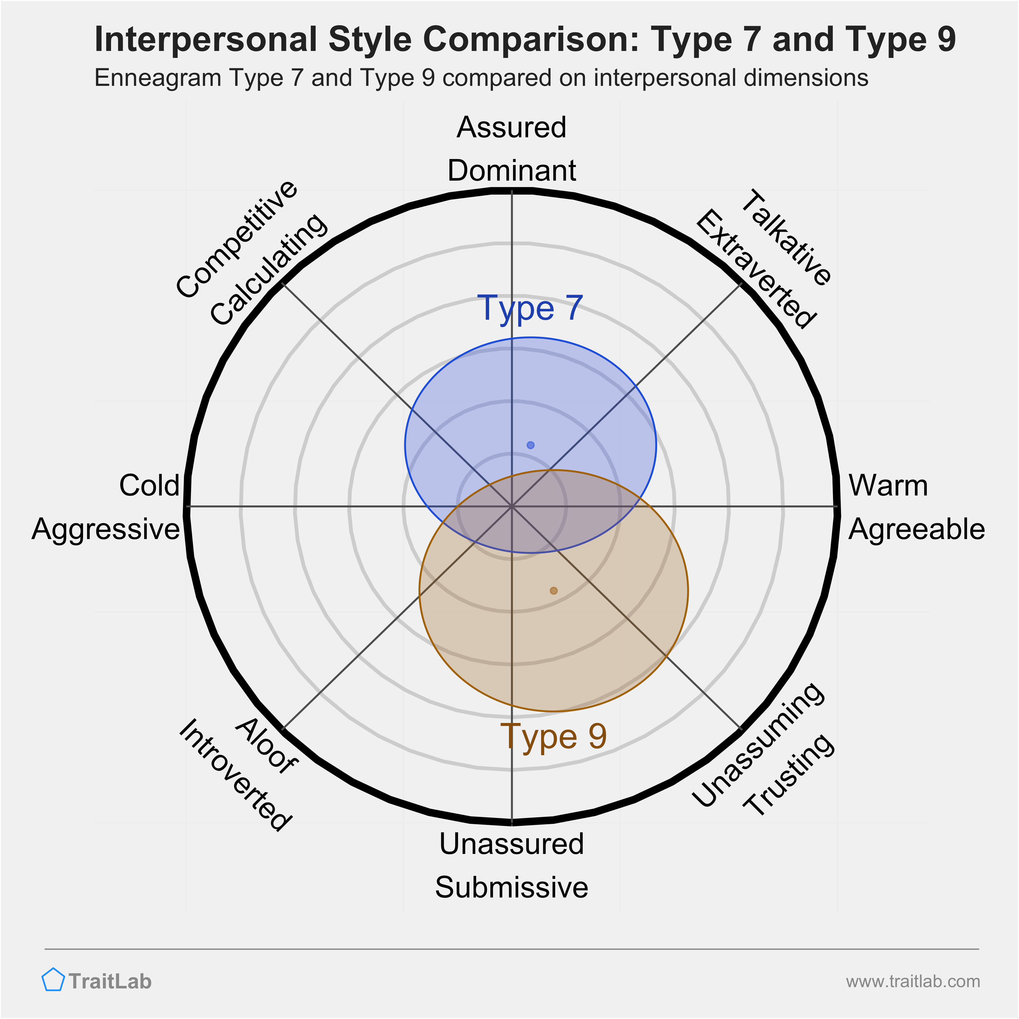 Enneagram Type 7 and Type 9 comparison across interpersonal dimensions