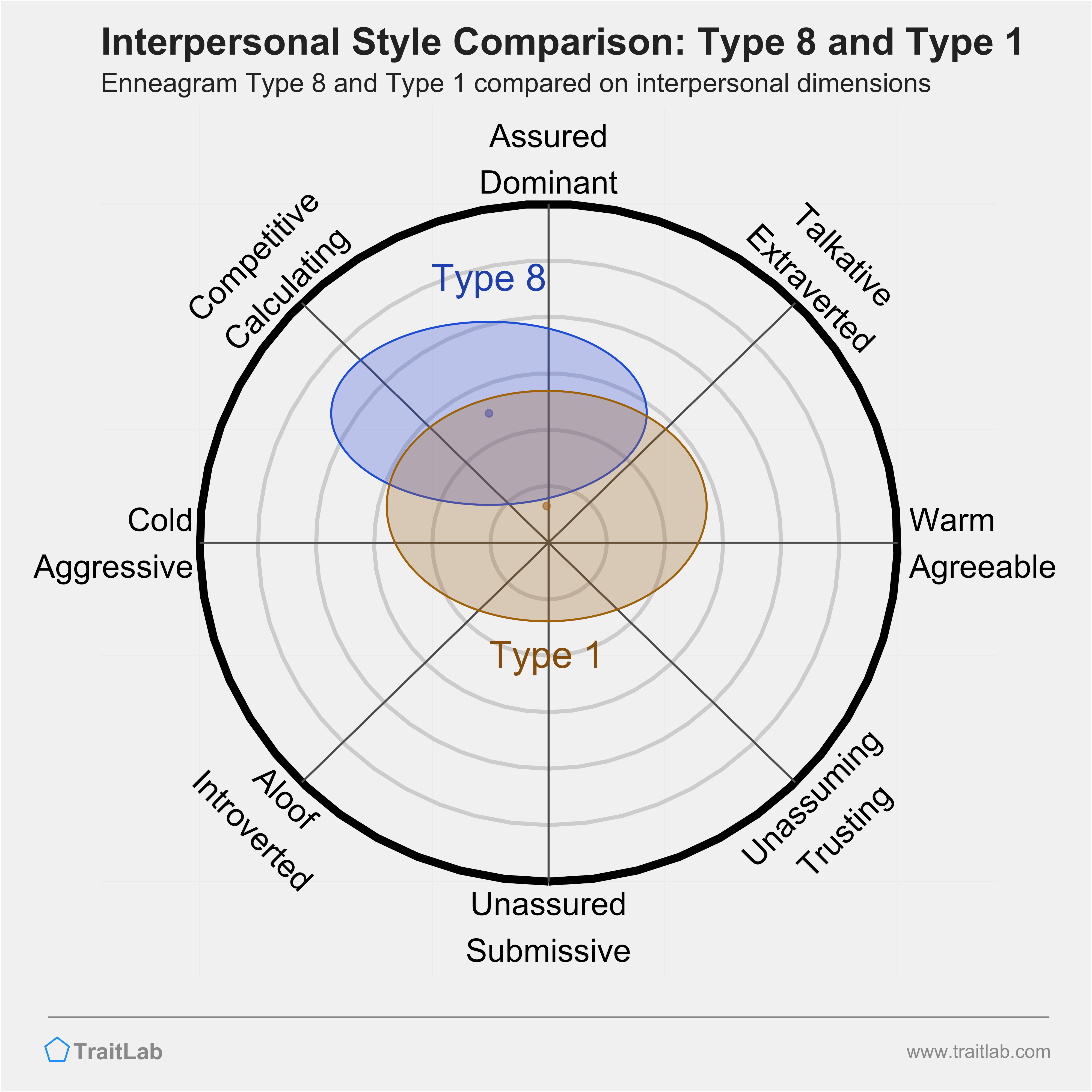 Enneagram Type 8 and Type 1 comparison across interpersonal dimensions