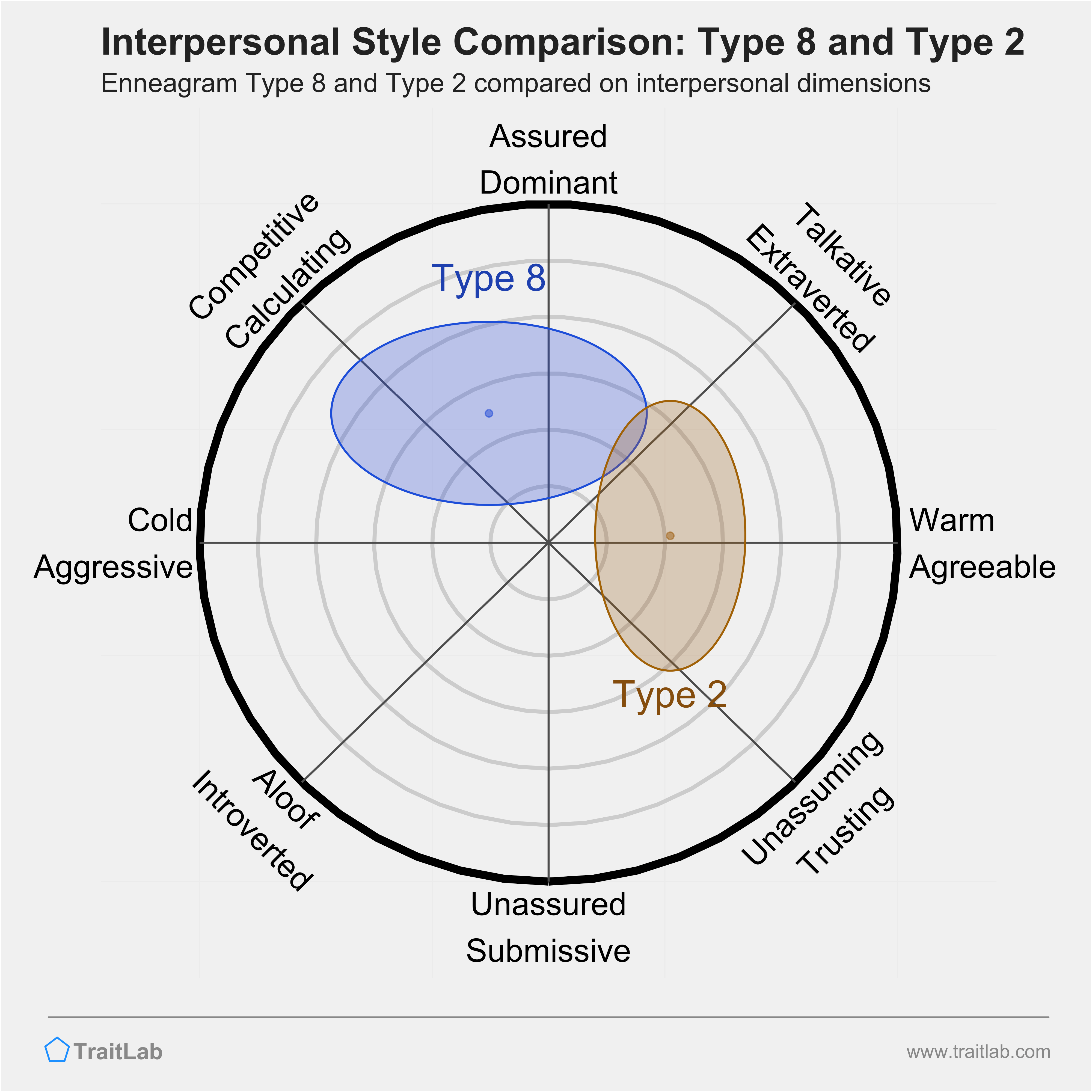 Enneagram Type 8 and Type 2 comparison across interpersonal dimensions