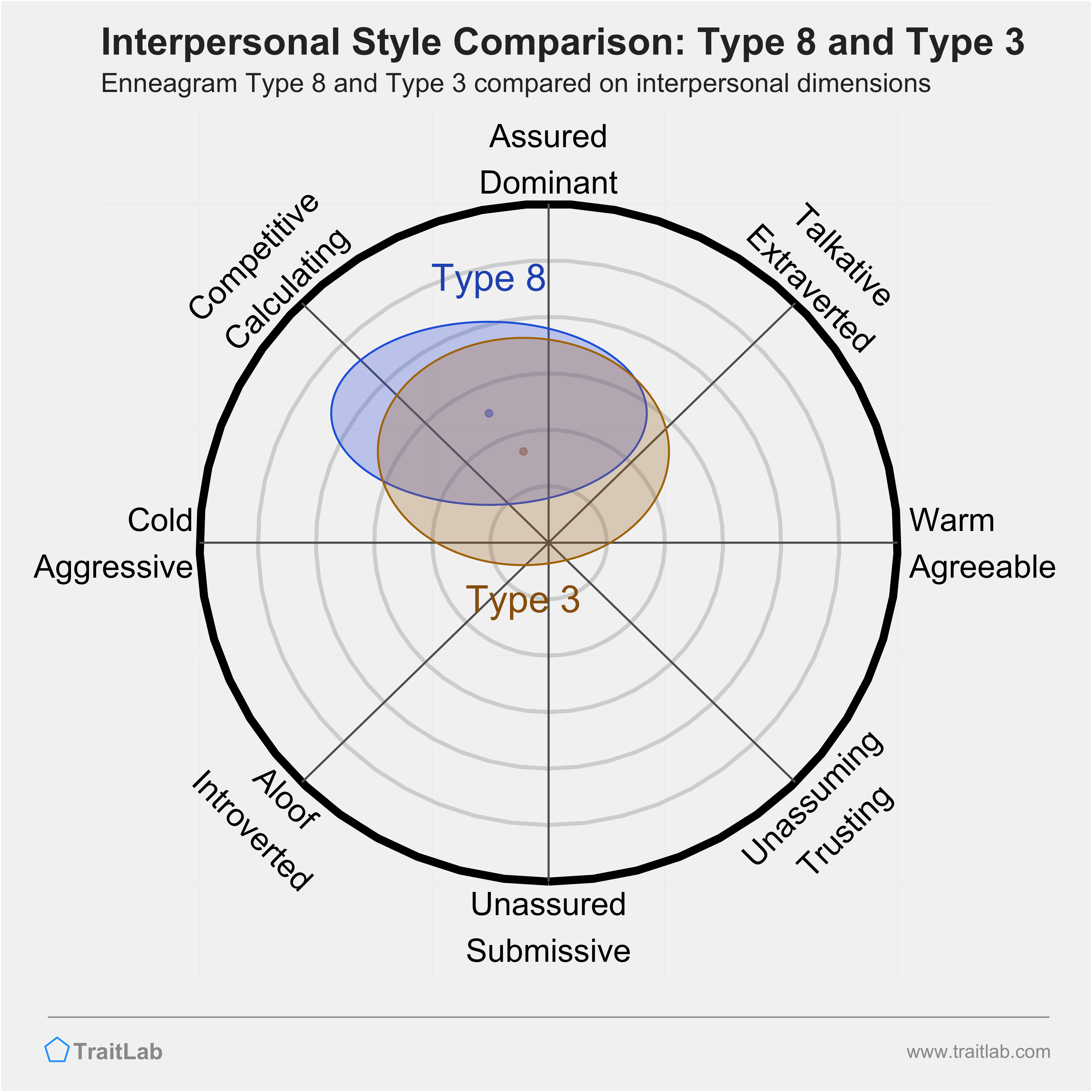 Enneagram Type 8 and Type 3 comparison across interpersonal dimensions