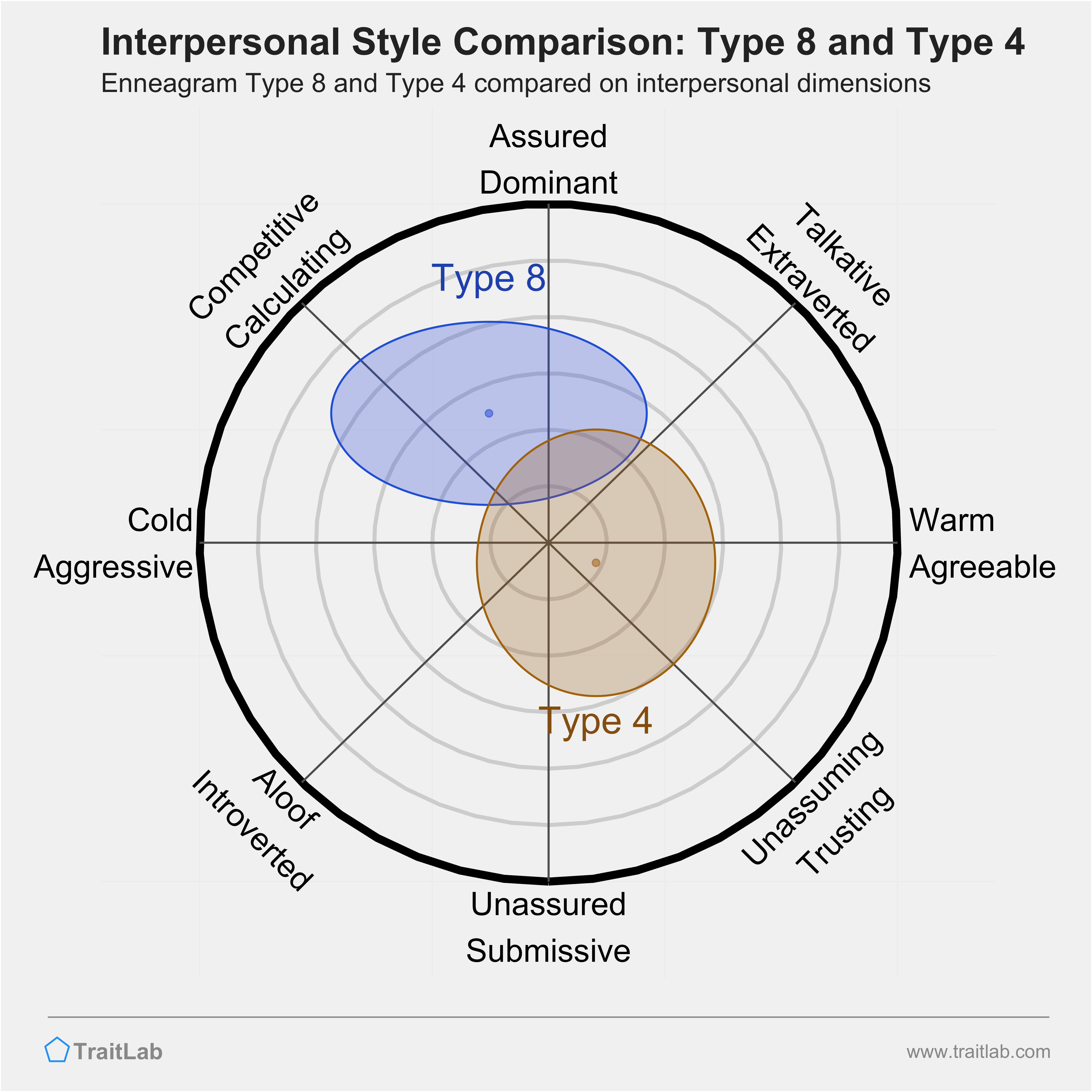 Enneagram Type 8 and Type 4 comparison across interpersonal dimensions