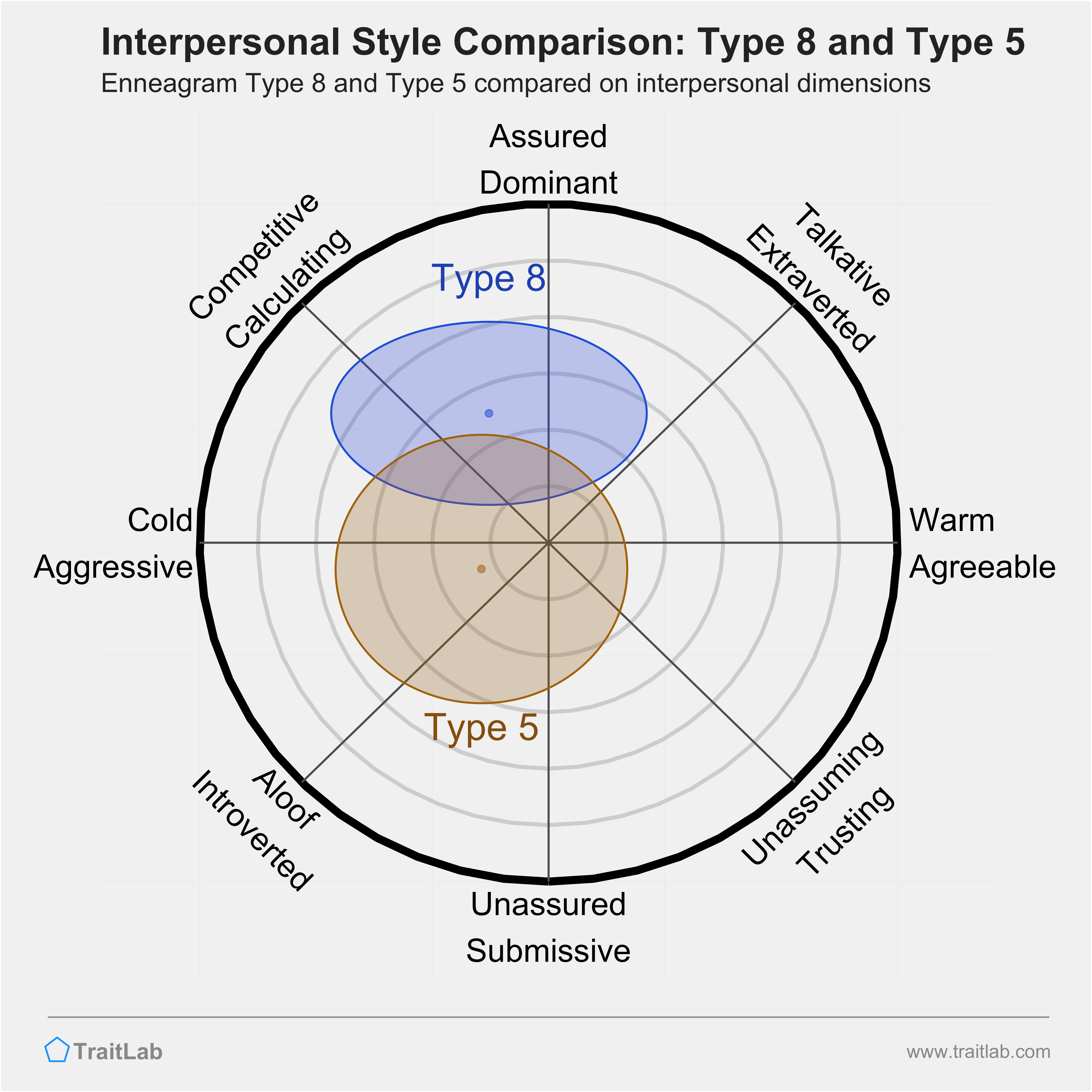 Enneagram Type 8 and Type 5 comparison across interpersonal dimensions