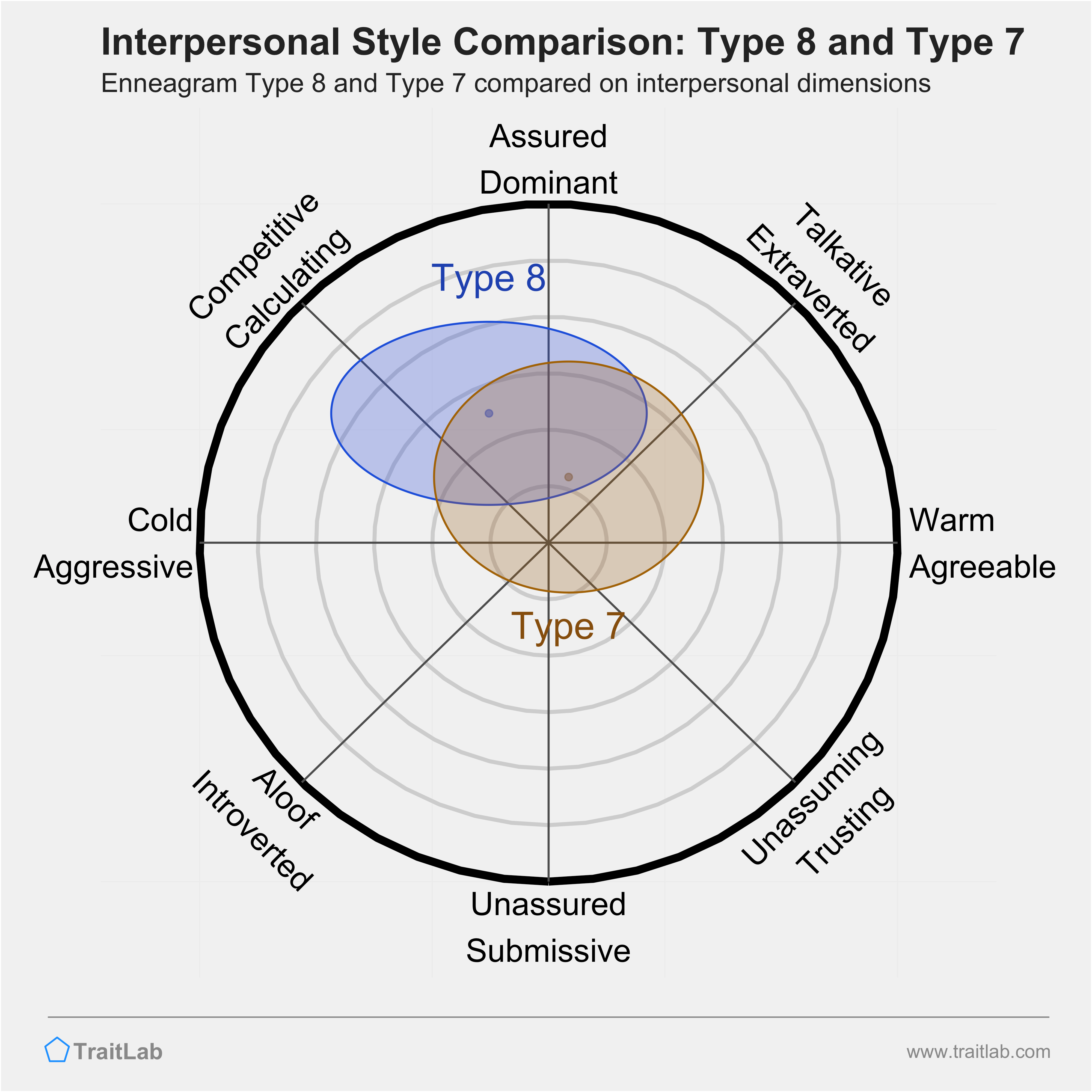 Enneagram Type 8 and Type 7 comparison across interpersonal dimensions