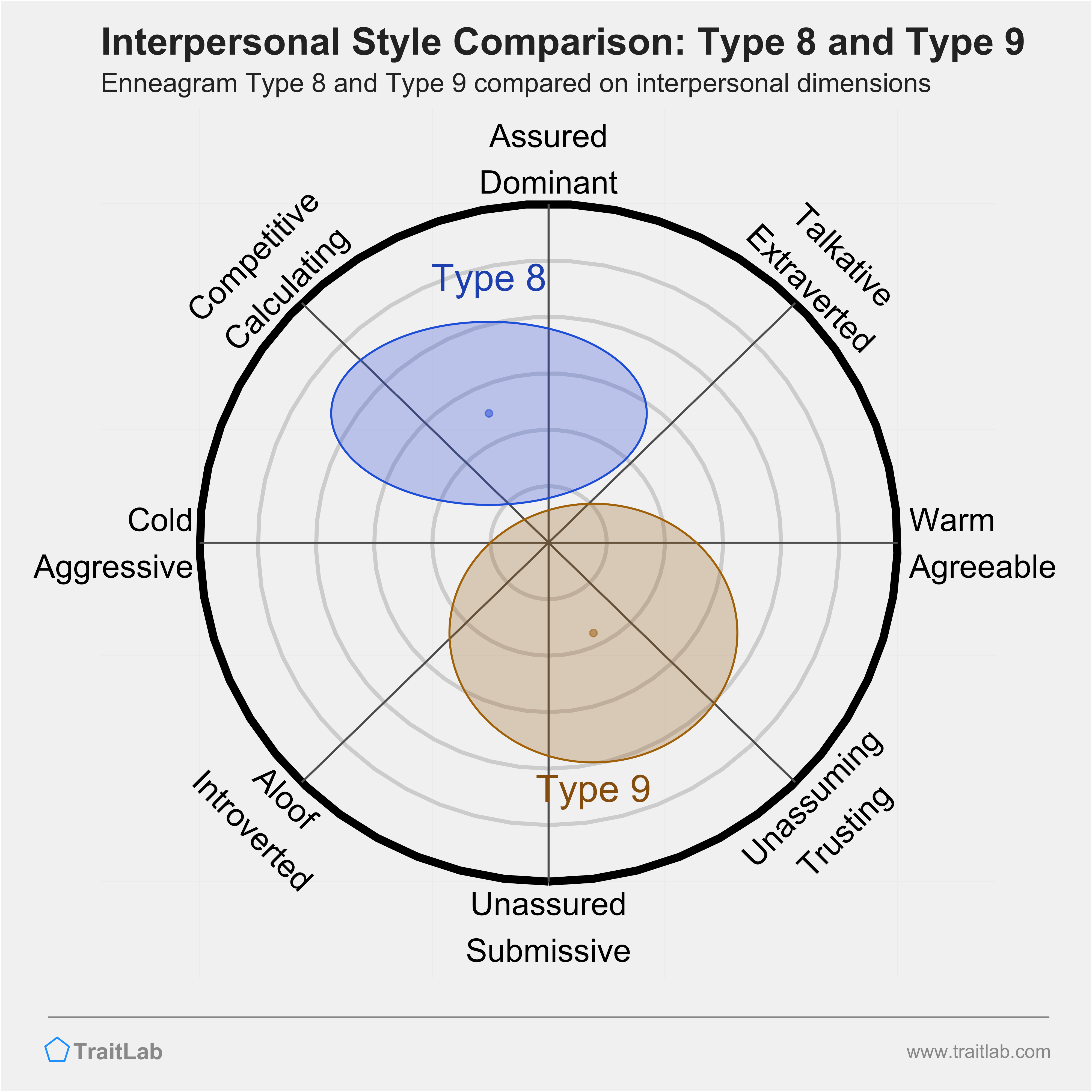 Enneagram Type 8 and Type 9 comparison across interpersonal dimensions