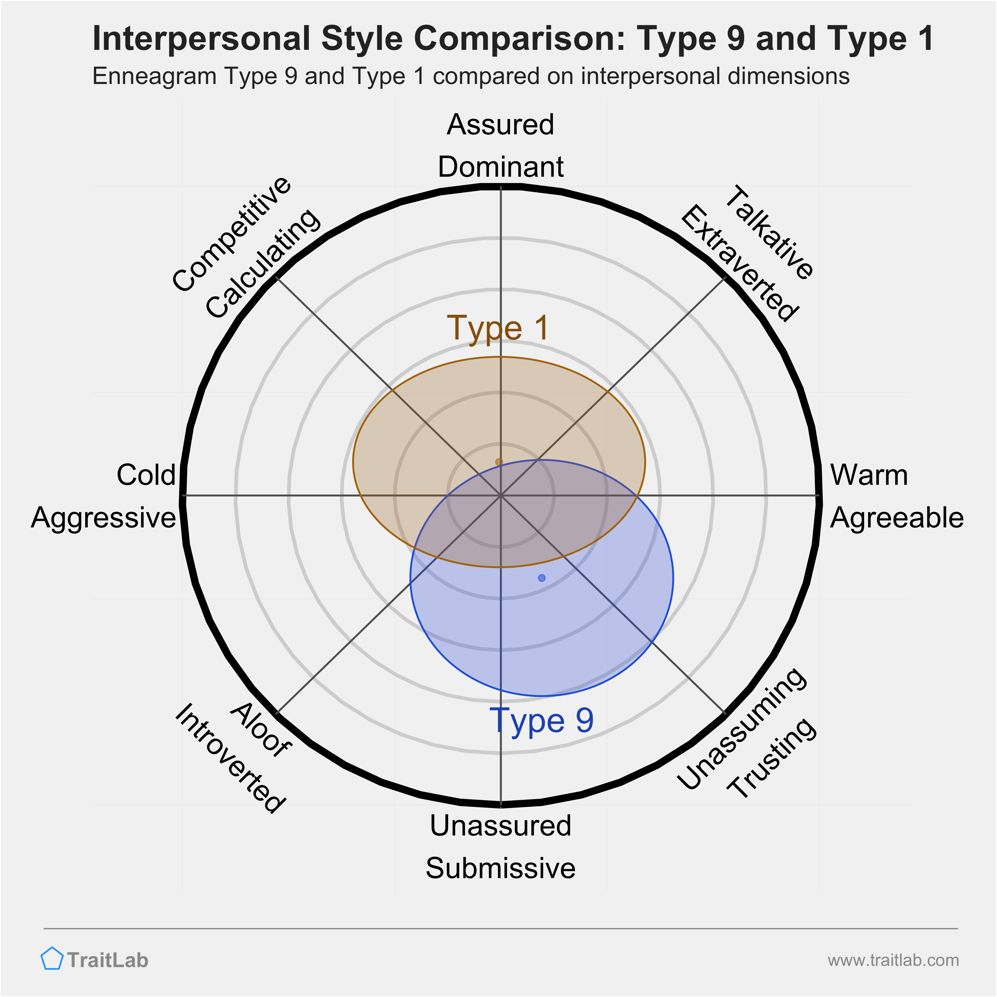 Enneagram Type 9 and Type 1 comparison across interpersonal dimensions