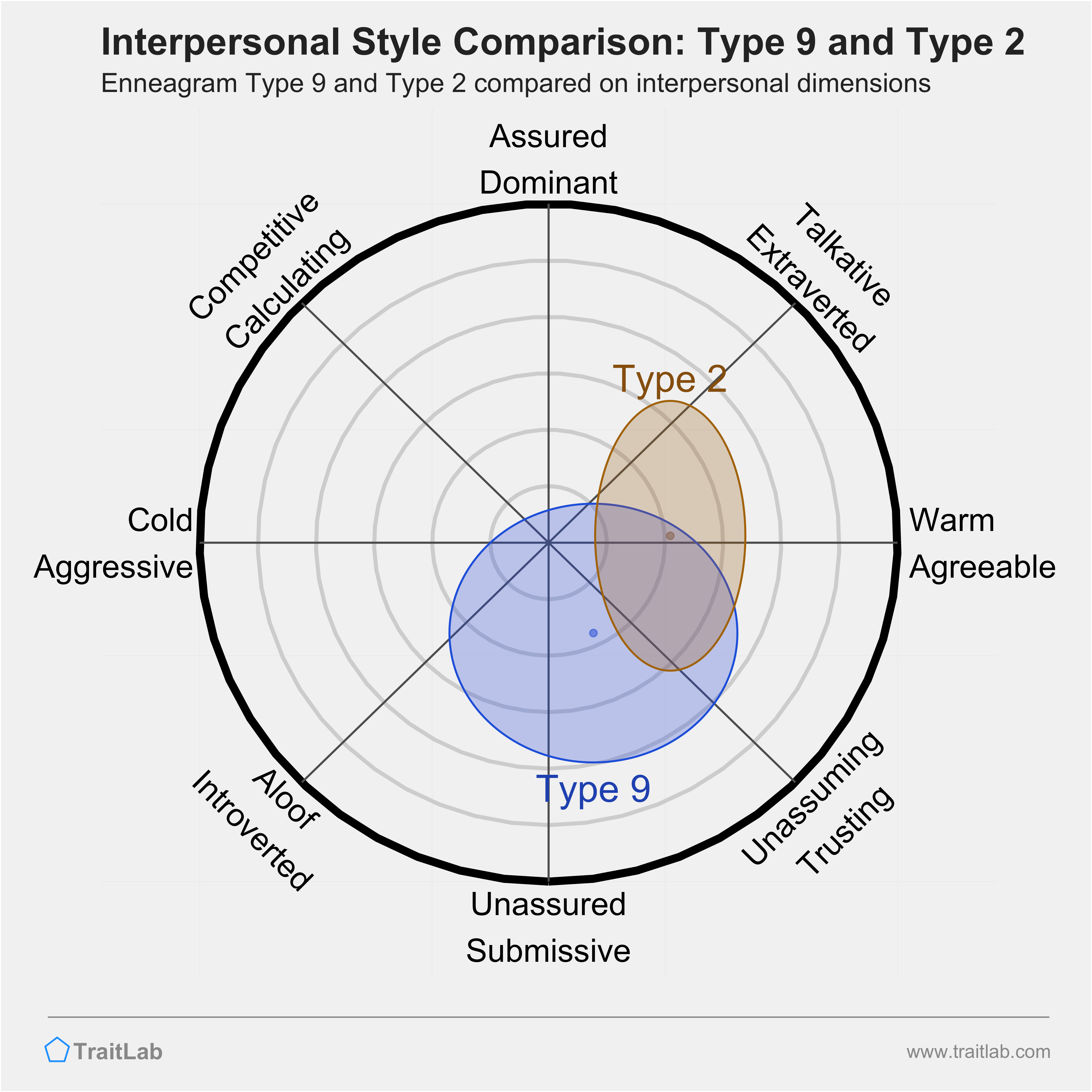 Enneagram Type 9 and Type 2 comparison across interpersonal dimensions