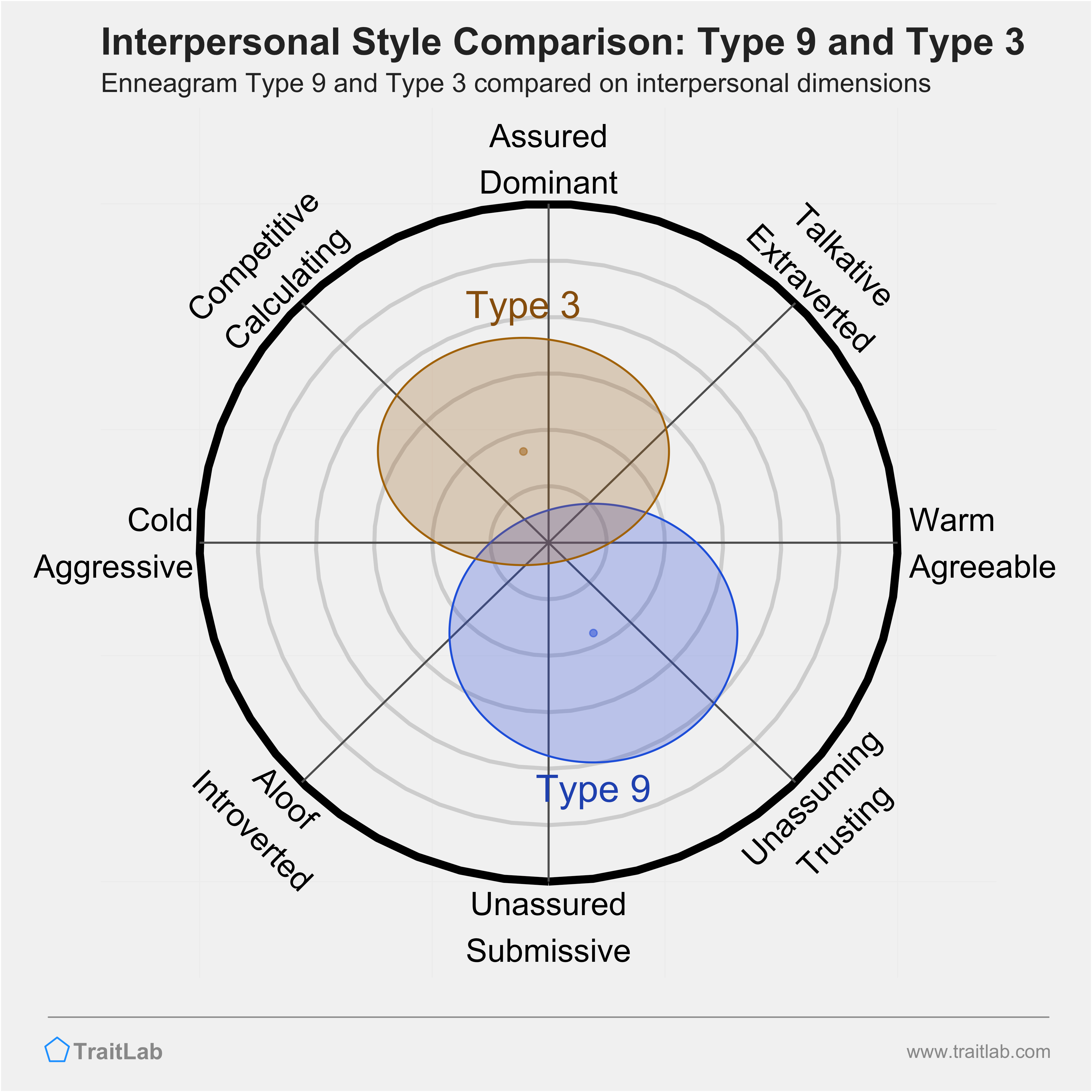 Enneagram Type 9 and Type 3 comparison across interpersonal dimensions