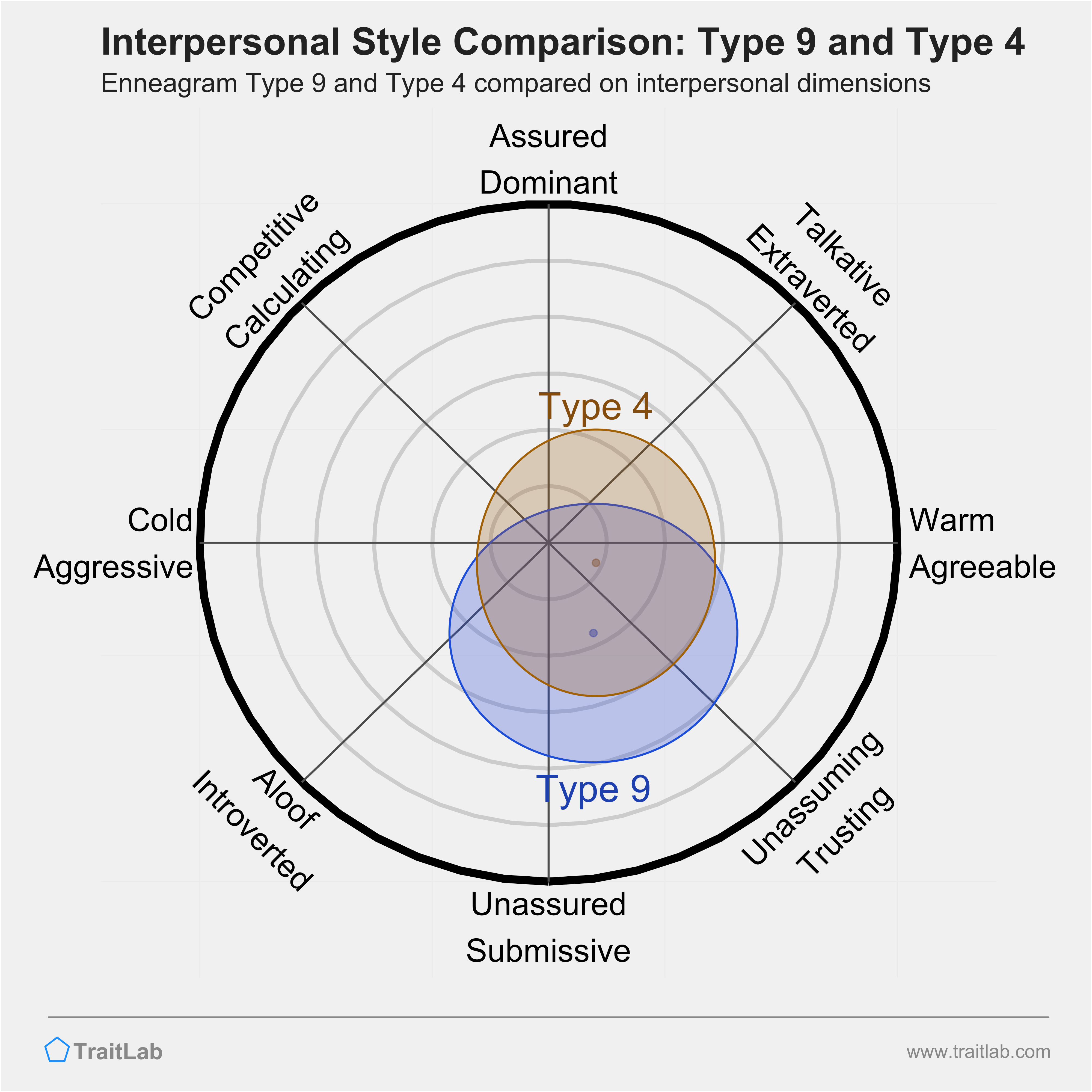 Enneagram Type 9 and Type 4 comparison across interpersonal dimensions