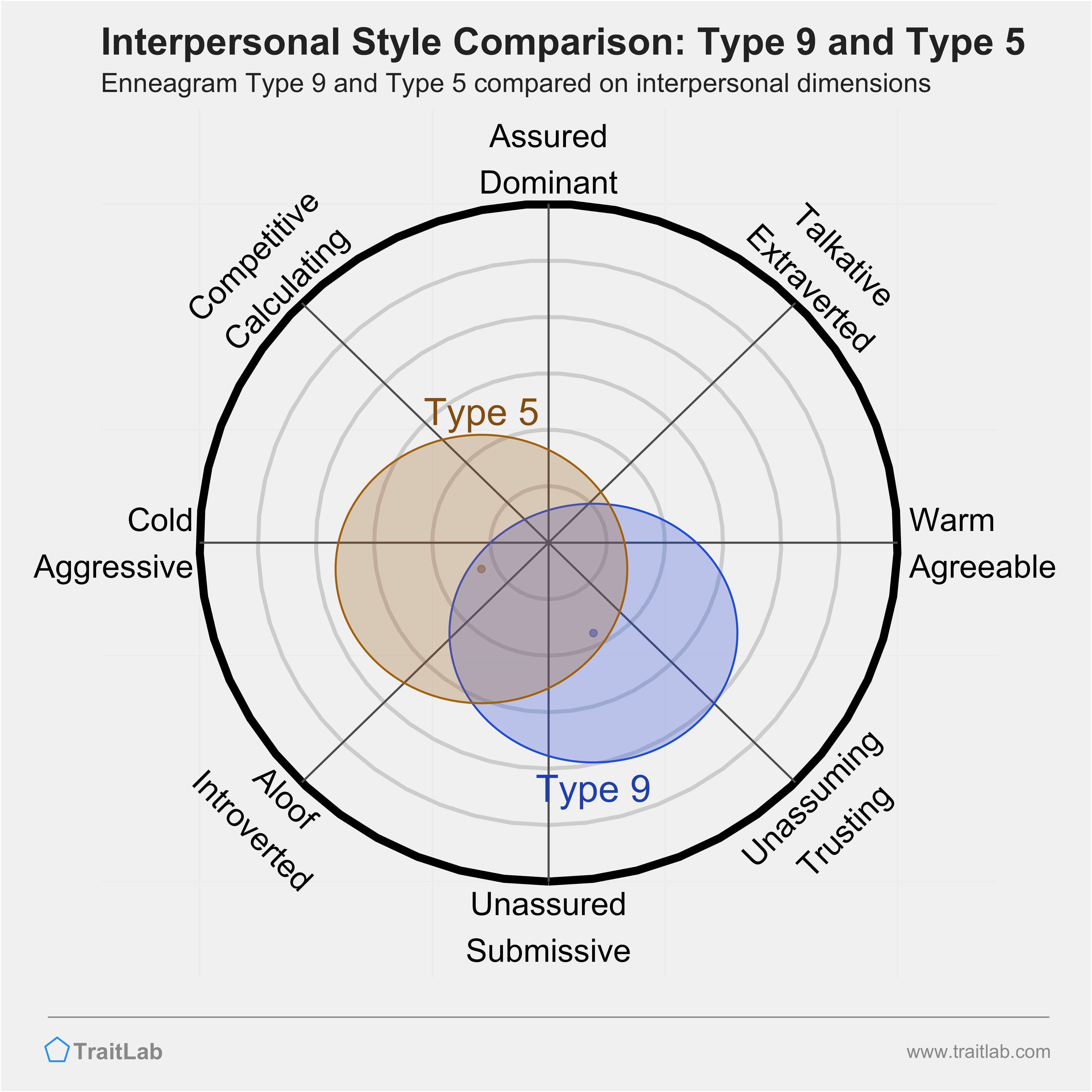 Enneagram Type 9 and Type 5 comparison across interpersonal dimensions