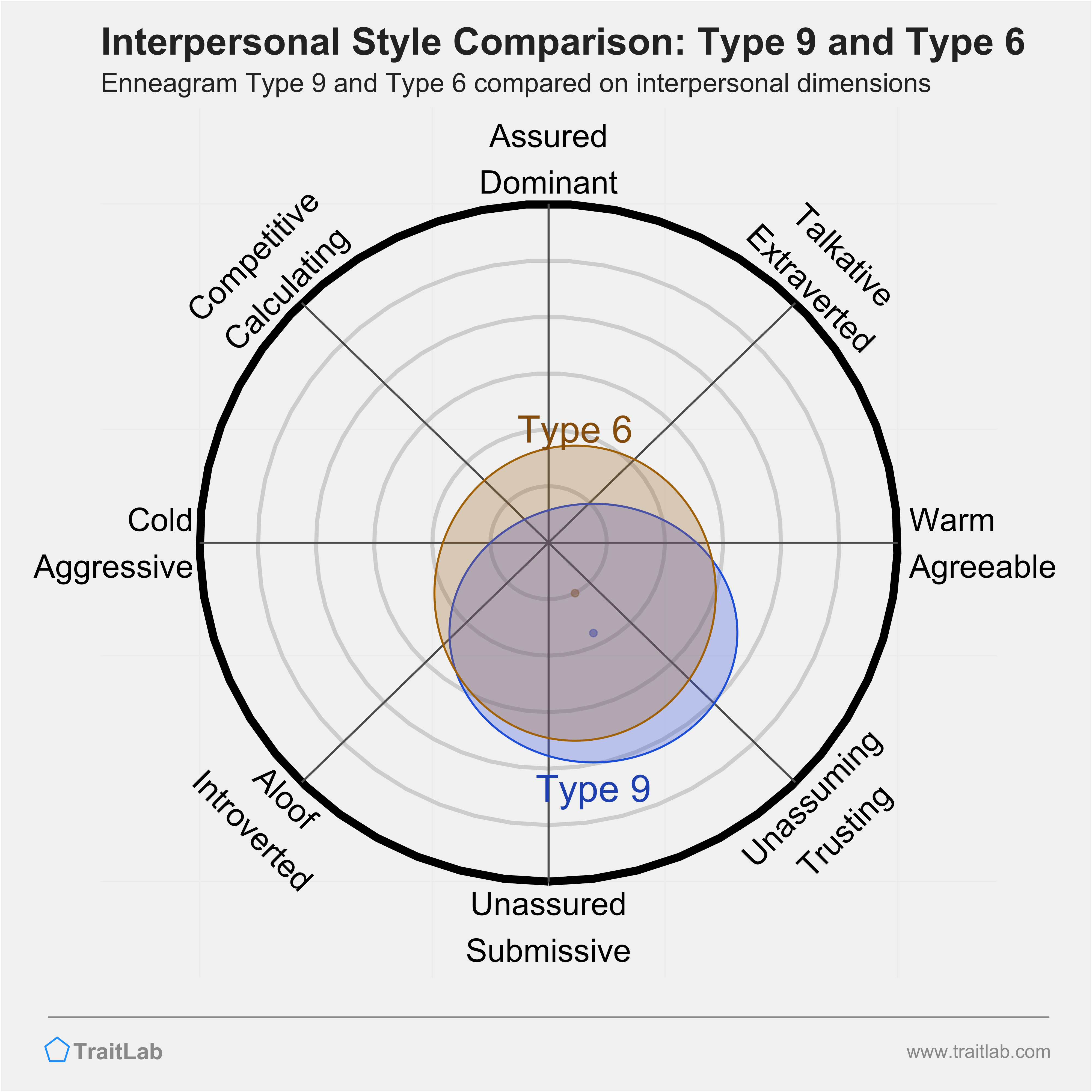 Enneagram Type 9 and Type 6 comparison across interpersonal dimensions