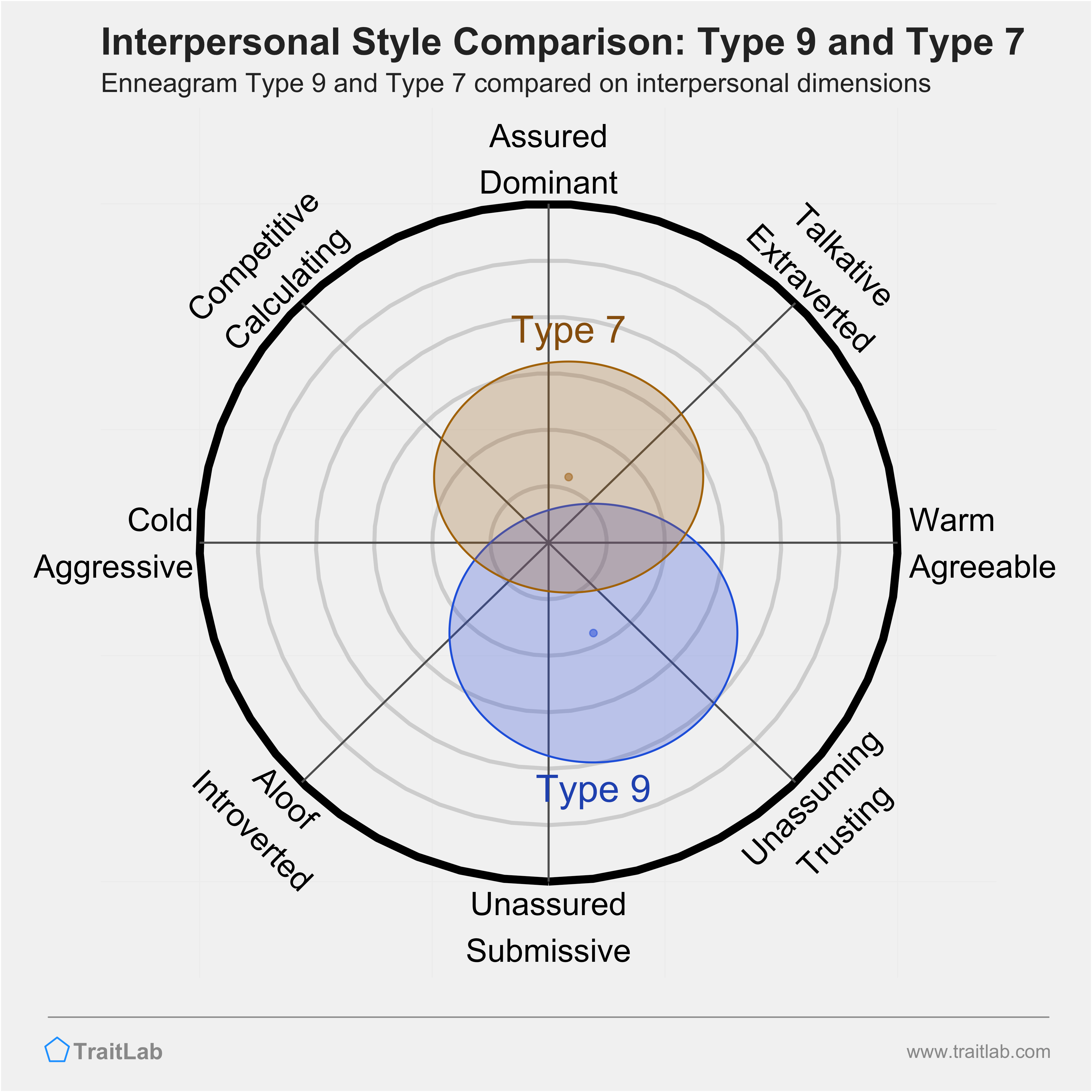Enneagram Type 9 and Type 7 comparison across interpersonal dimensions