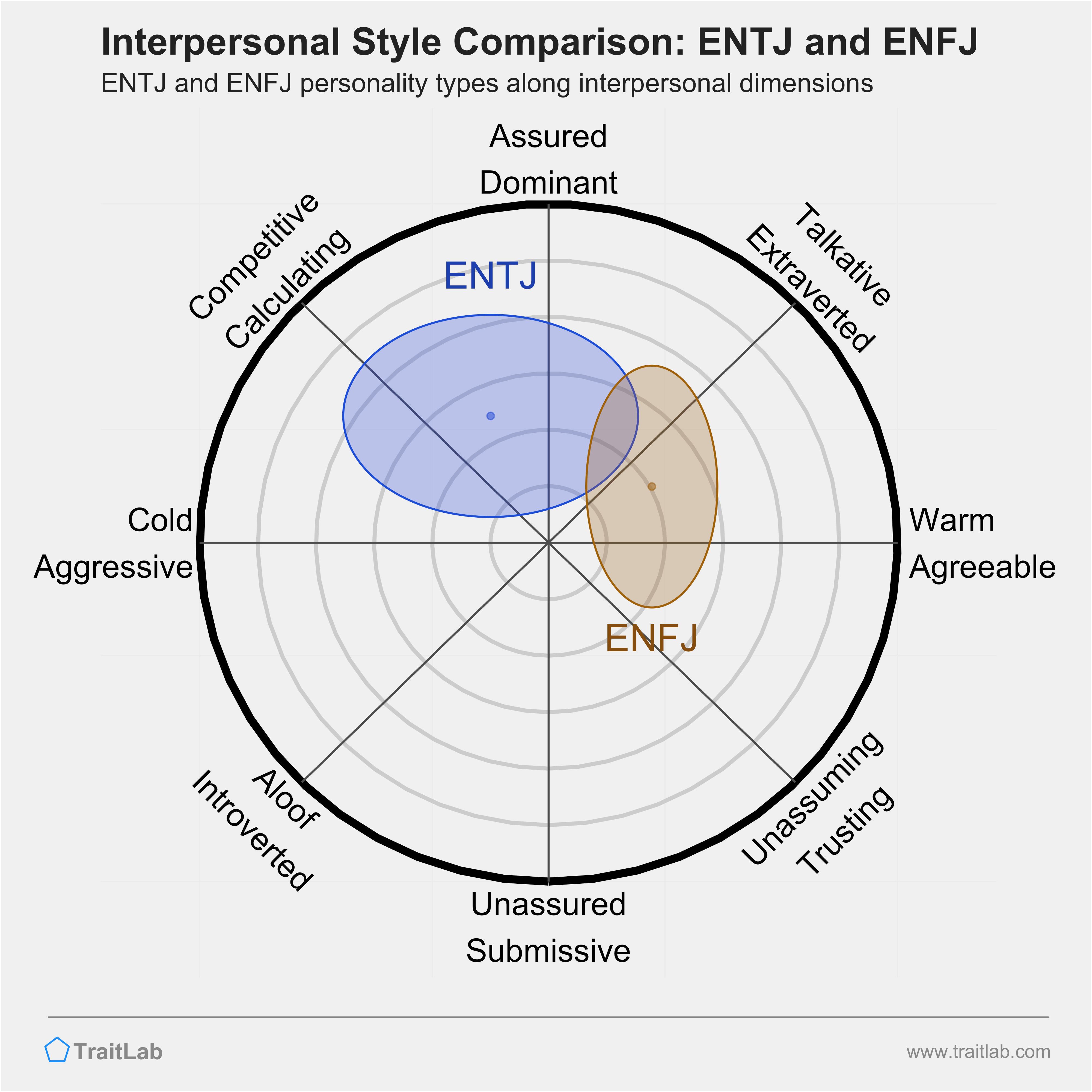 ENTJ and ENFJ comparison across interpersonal dimensions