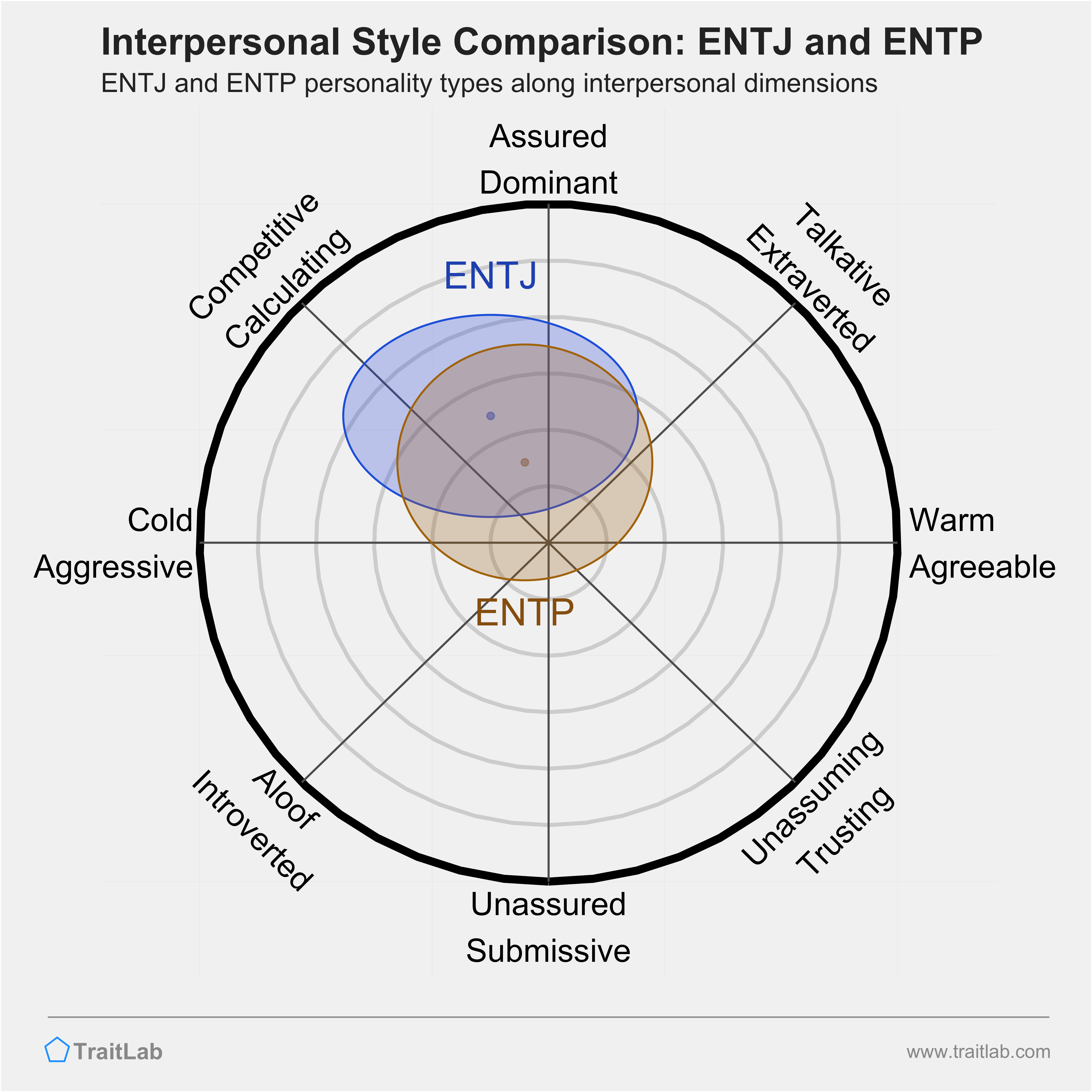 ENTJ and ENTP comparison across interpersonal dimensions