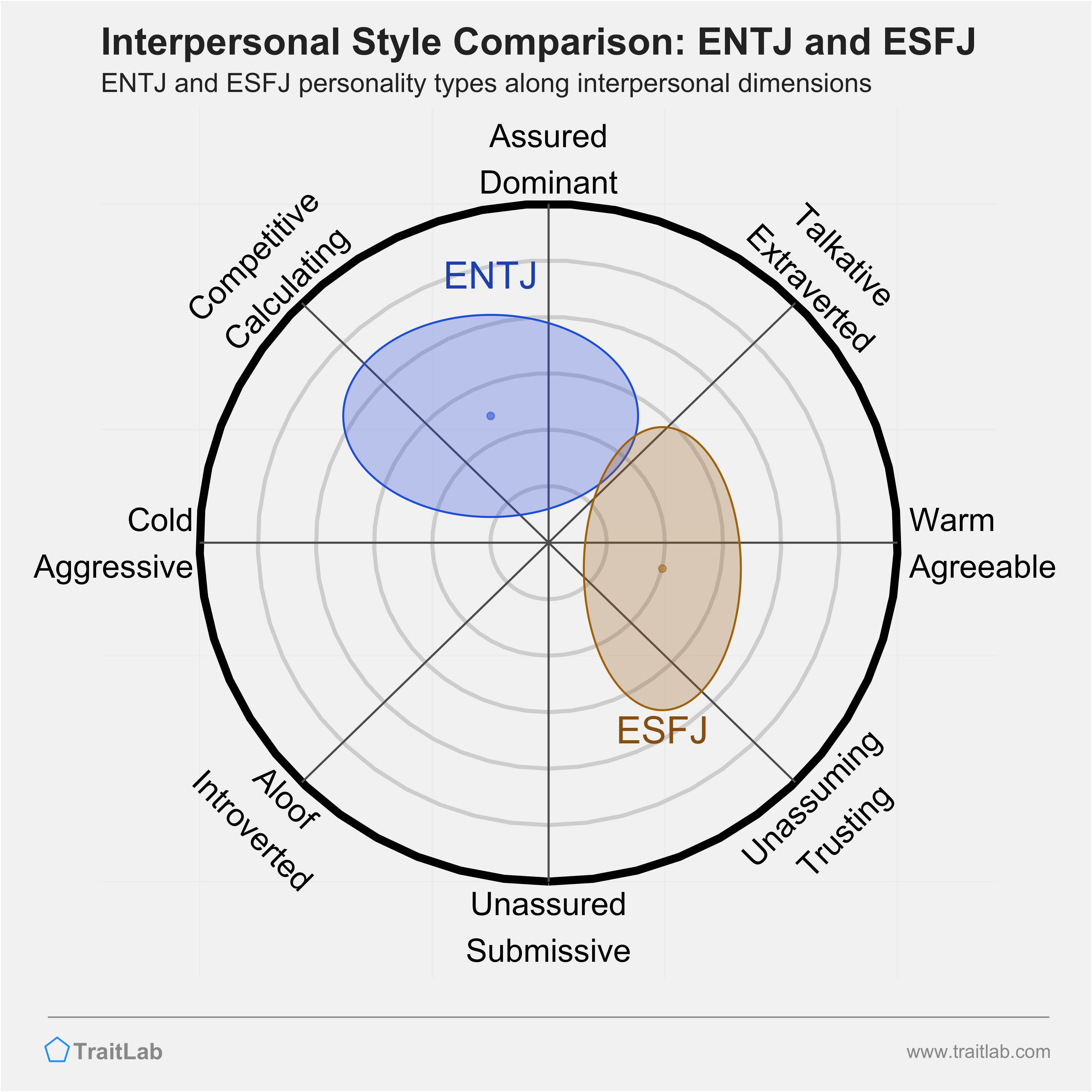ENTJ and ESFJ comparison across interpersonal dimensions