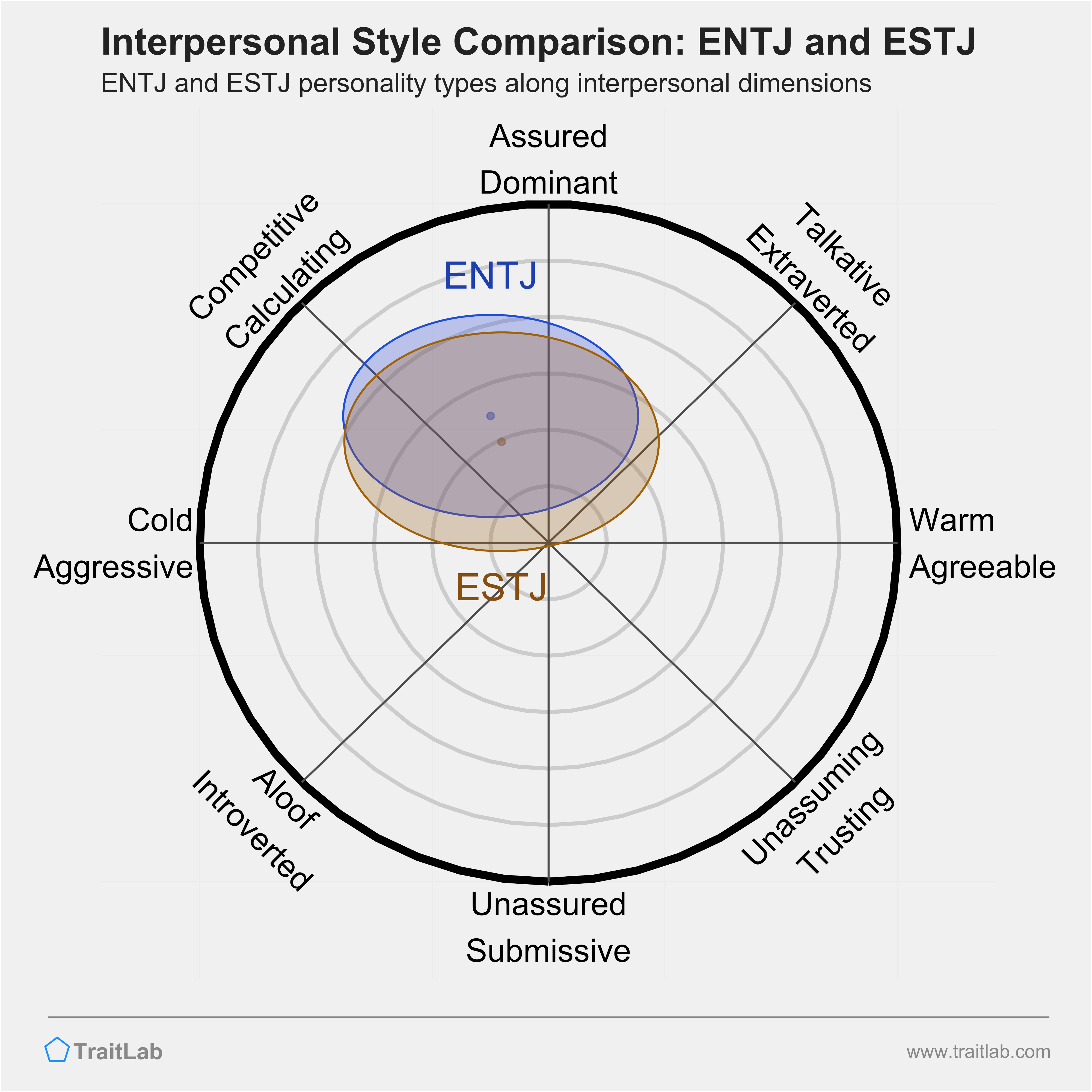 ENTJ and ESTJ comparison across interpersonal dimensions