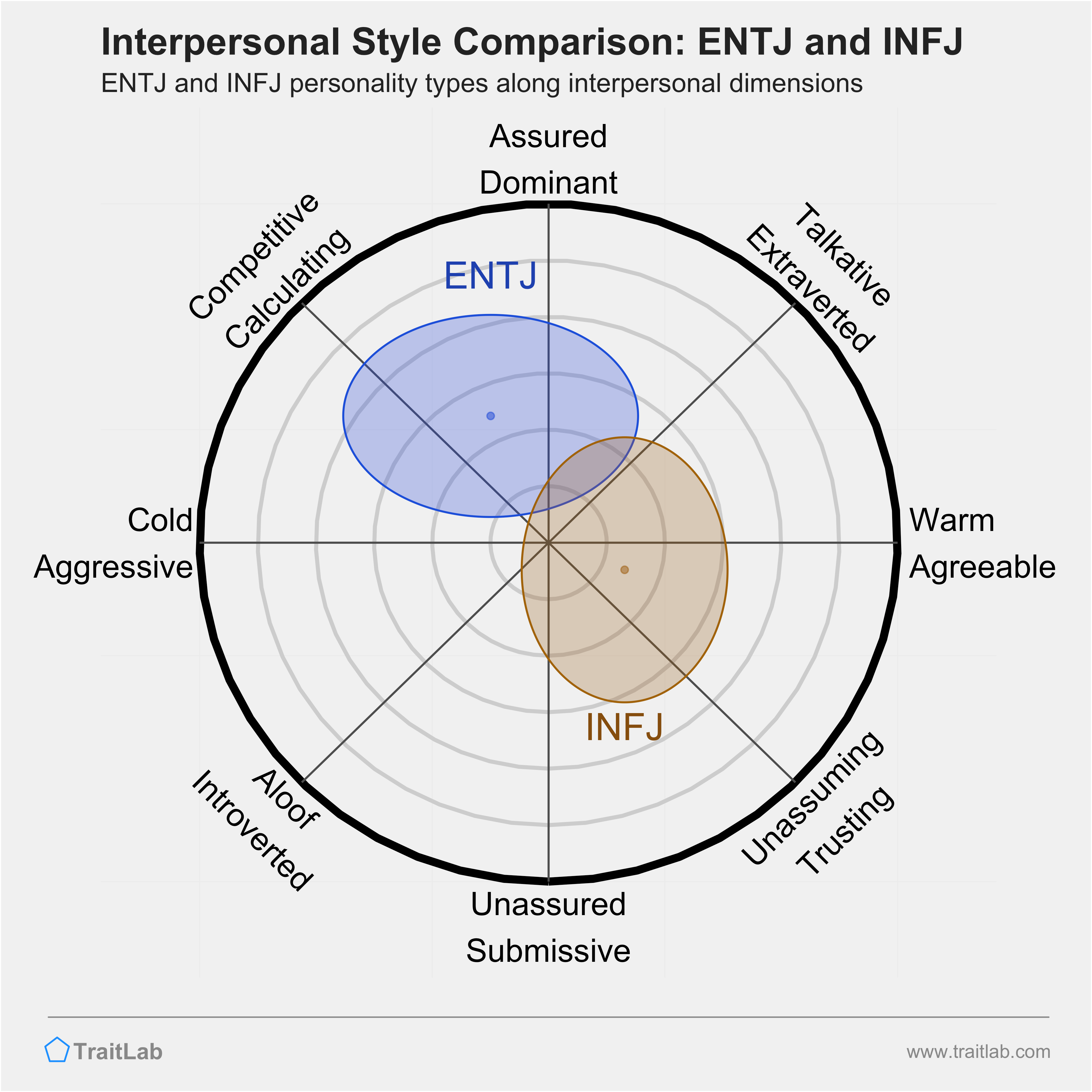 ENTJ and INFJ comparison across interpersonal dimensions