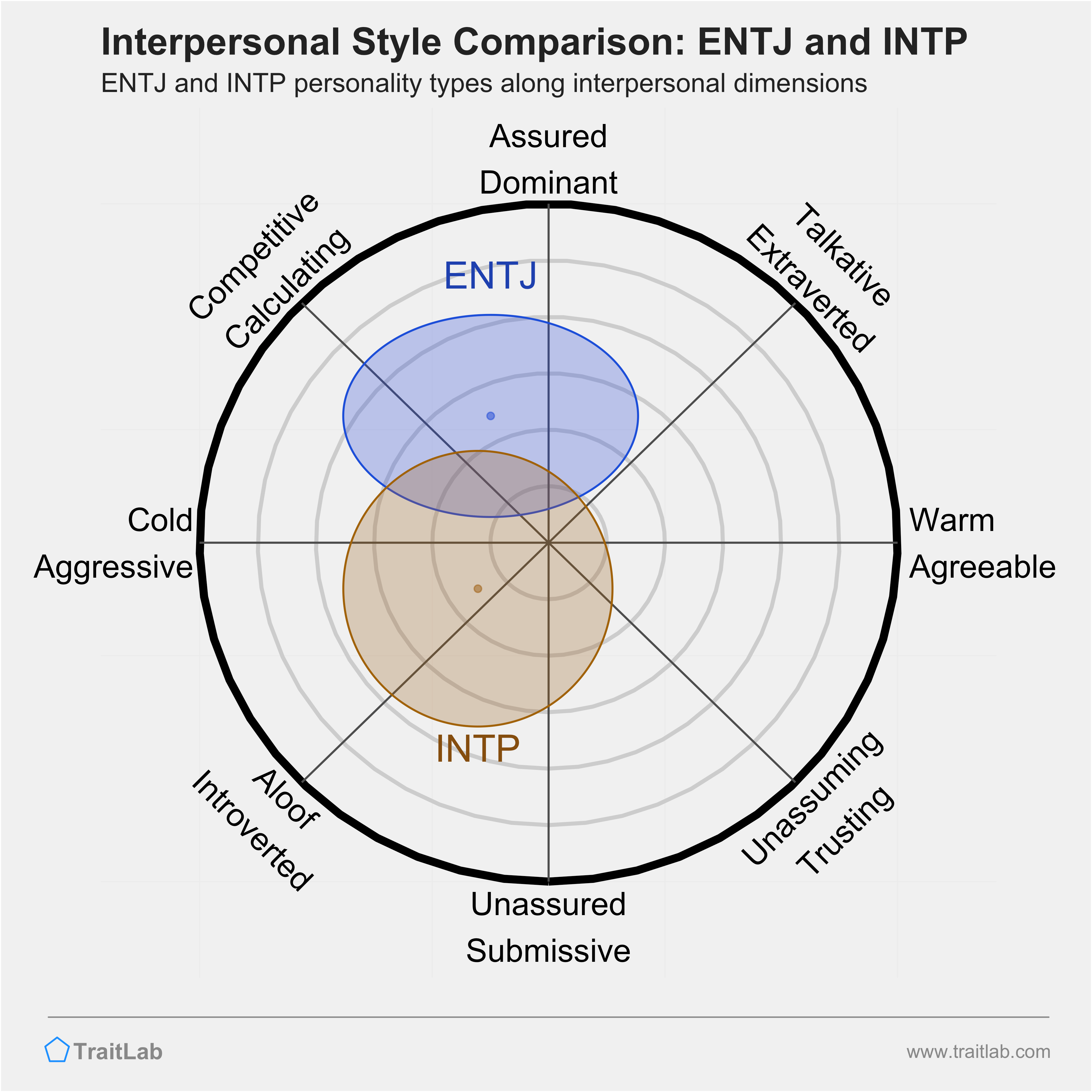 ENTJ and INTP comparison across interpersonal dimensions
