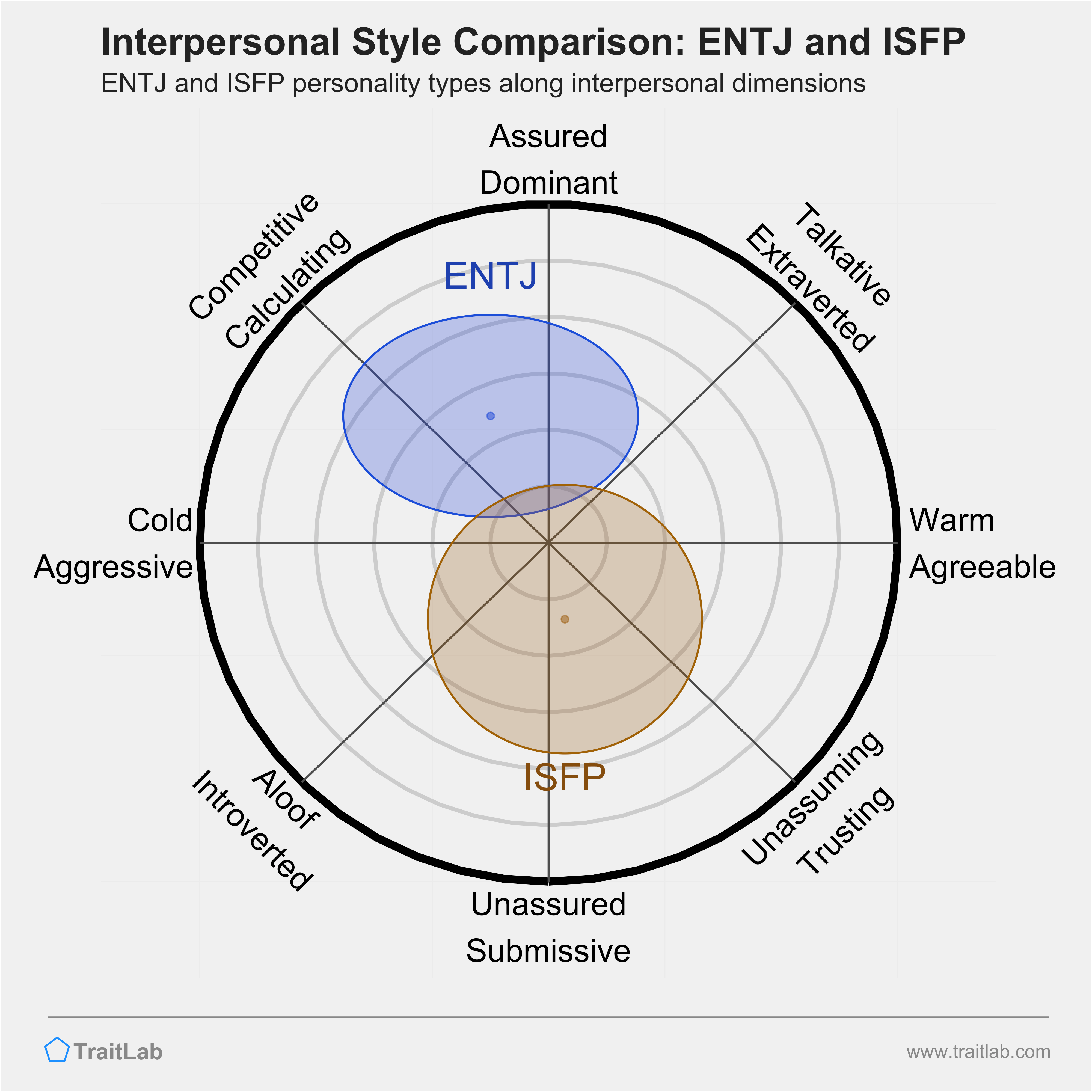 ENTJ and ISFP comparison across interpersonal dimensions